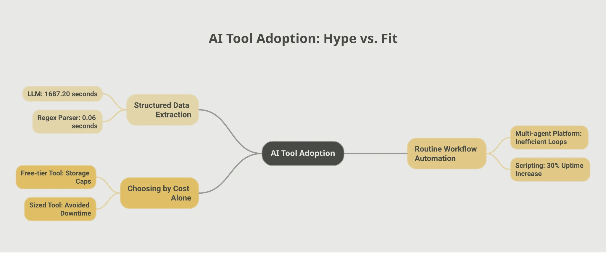 Mindmap comparing hyped tool choices against right-fit choices across three real decisions: a general-purpose LLM took 1687.20 seconds for structured data extraction versus 0.06 seconds for a purpose-built regex parser (28,000 times faster); a complex multi-agent platform drifted into inefficient loops versus basic workflow scripting with human review, which raised system uptime by 30 percent; and a free-tier tool hit storage caps mid-project versus a right-sized tool that avoided the downtime.
