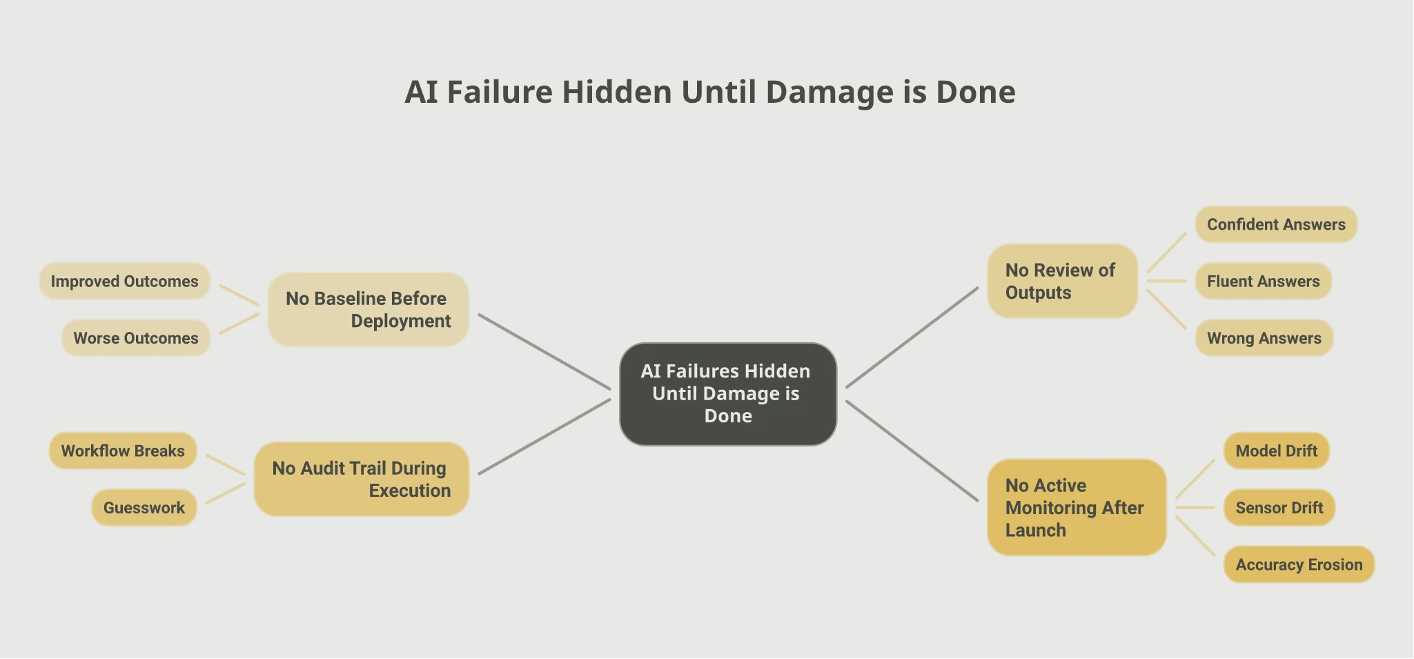 Mindmap titled AI Failure Hidden Until Damage is Done, showing four branches: no baseline before deployment leading to improved or worse outcomes that go undetected, no review of outputs leading to confident fluent wrong answers, no audit trail during execution leading to workflow breaks and guesswork troubleshooting, and no active monitoring after launch leading to model drift, sensor drift, and accuracy erosion.