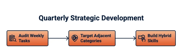 Three sequential steps to do this quarter: audit weekly tasks, target adjacent categories, build hybrid technical and social skills