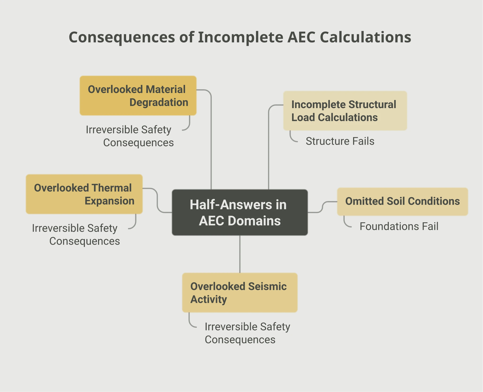 Mindmap titled Consequences of Incomplete AEC Calculations, showing five branches from a central Half-Answers in AEC Domains node: Incomplete Structural Load Calculations leading to Structure Fails; Omitted Soil Conditions leading to Foundations Fail; and Overlooked Seismic Activity, Overlooked Thermal Expansion, and Overlooked Material Degradation each leading to Irreversible Safety Consequences