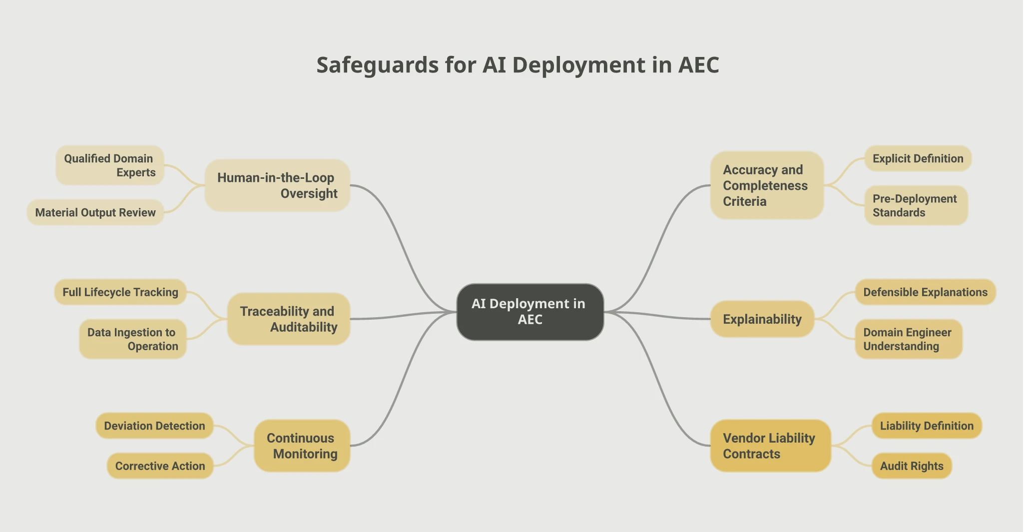 Mindmap of six safeguards required for AI deployment in AEC: Human-in-the-Loop Oversight with qualified domain experts and material output review; Accuracy and Completeness Criteria defined pre-deployment; Explainability with defensible explanations for domain engineers; Traceability and Auditability across the full lifecycle; Continuous Monitoring with deviation detection and corrective action; Vendor Liability Contracts defining liability and audit rights