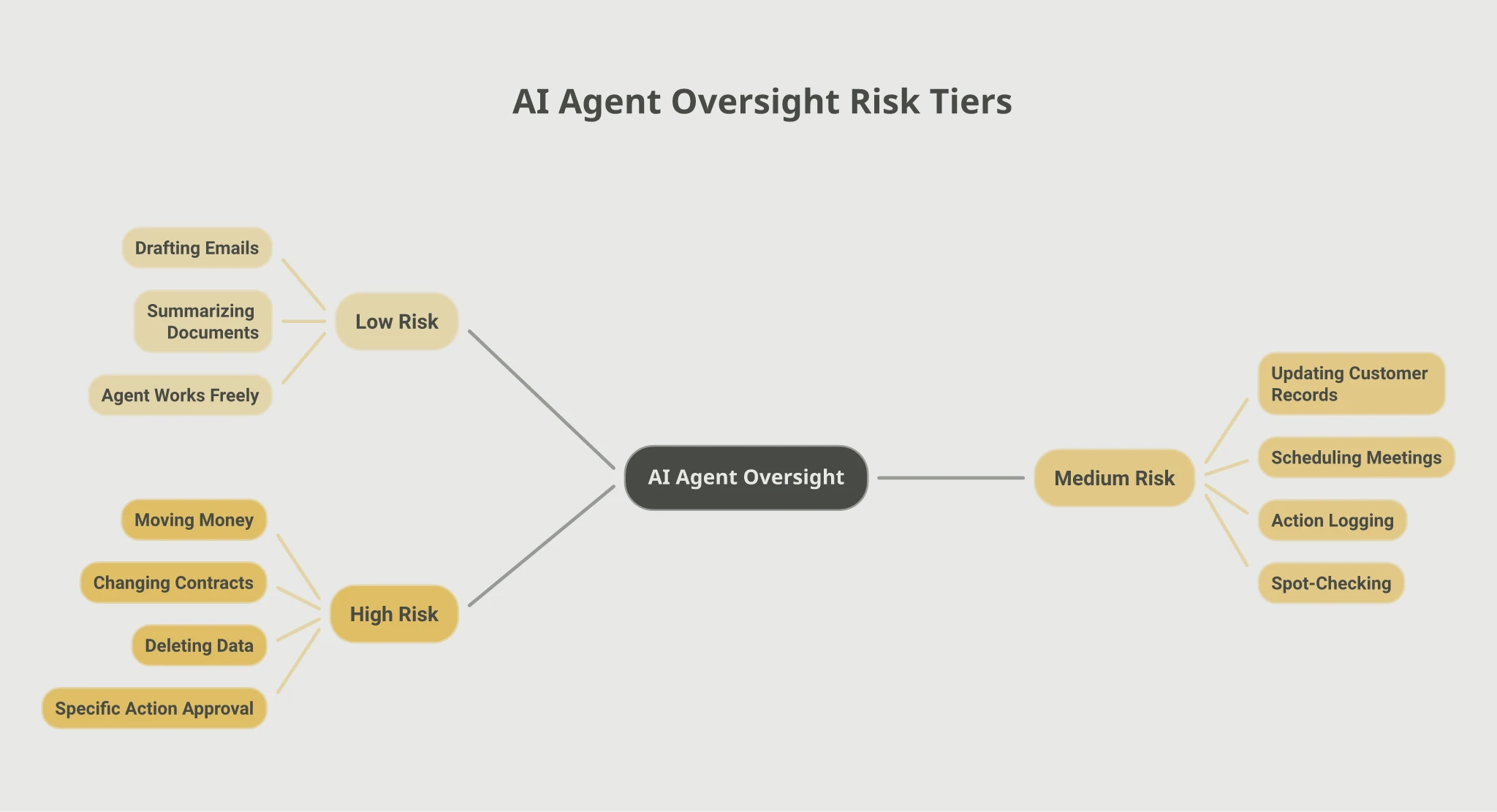 Mindmap of AI agent oversight risk tiers: Low Risk covering drafting emails and summarizing documents where the agent works freely, Medium Risk covering updating customer records and scheduling meetings with action logging and spot-checking, and High Risk covering moving money, changing contracts, and deleting data requiring specific action approval