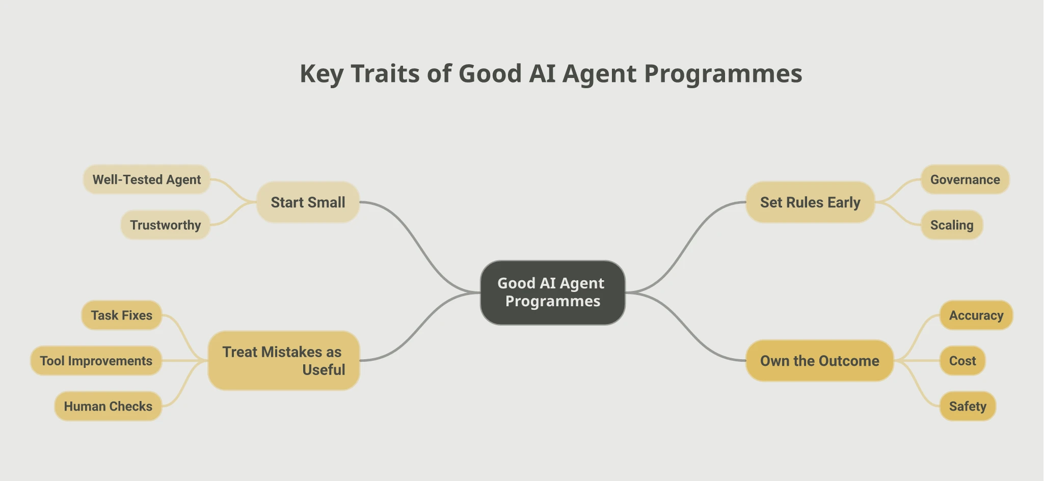 Mindmap of four traits shared by good AI agent programmes: Start Small with a well-tested trustworthy agent, Set Rules Early covering governance and scaling, Treat Mistakes as Useful by fixing tasks, tools, and human checks, and Own the Outcome across accuracy, cost, and safety