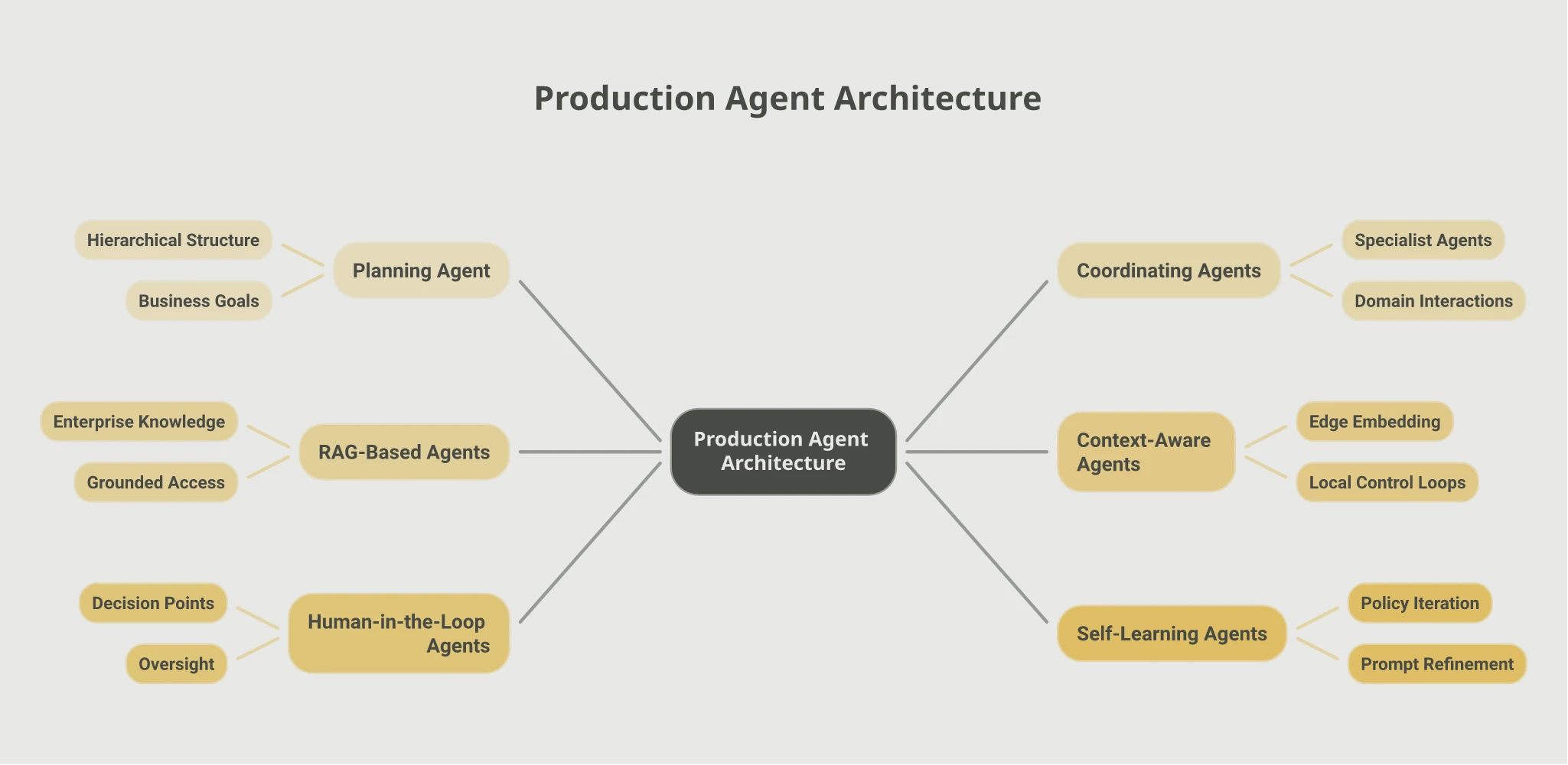 Mindmap of a representative production agent architecture combining six patterns: Planning Agent decomposing business goals, Coordinating Agents managing specialist and domain interactions, RAG-Based Agents providing grounded enterprise knowledge access, Context-Aware Agents embedded at the edge with local control loops, Human-in-the-Loop Agents at decision points, and Self-Learning Agents iterating on policy and prompts