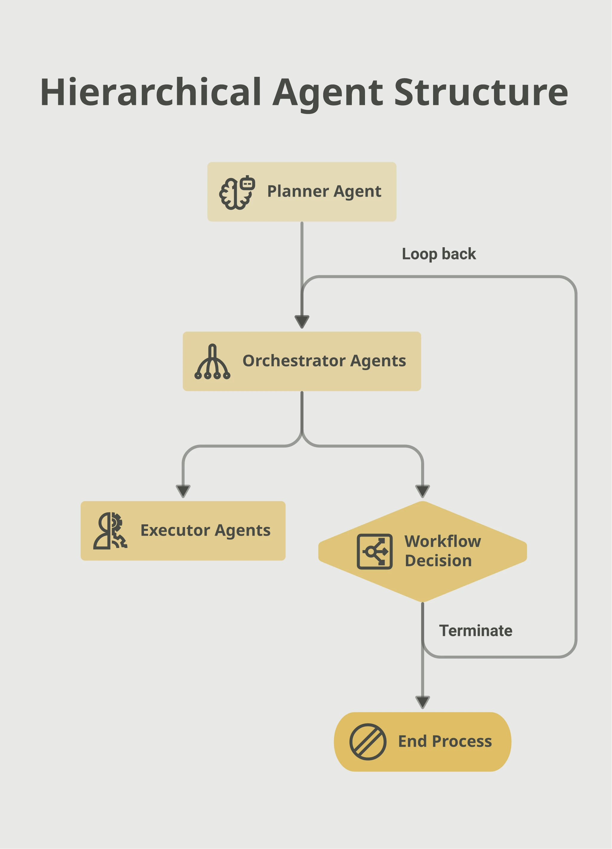 Flowchart of the hierarchical agent structure: Planner Agent at the top, feeding Orchestrator Agents, which route to Executor Agents or a workflow decision point that either loops back to the orchestrator or terminates the process