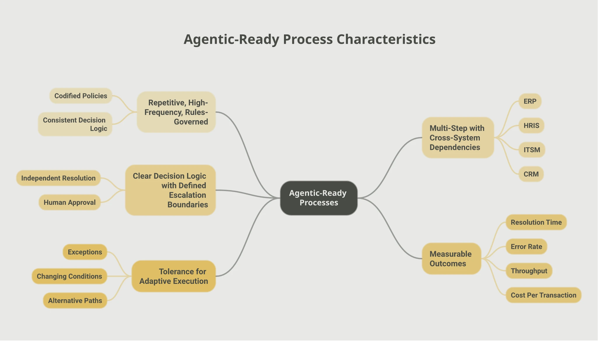 Mindmap of the five structural characteristics of agentic-ready processes: Repetitive High-Frequency Rules-Governed (codified policies, consistent decision logic), Multi-Step with Cross-System Dependencies (ERP, HRIS, ITSM, CRM), Clear Decision Logic with Defined Escalation Boundaries (independent resolution, human approval), Measurable Outcomes (resolution time, error rate, throughput, cost per transaction), and Tolerance for Adaptive Execution (exceptions, changing conditions, alternative paths)