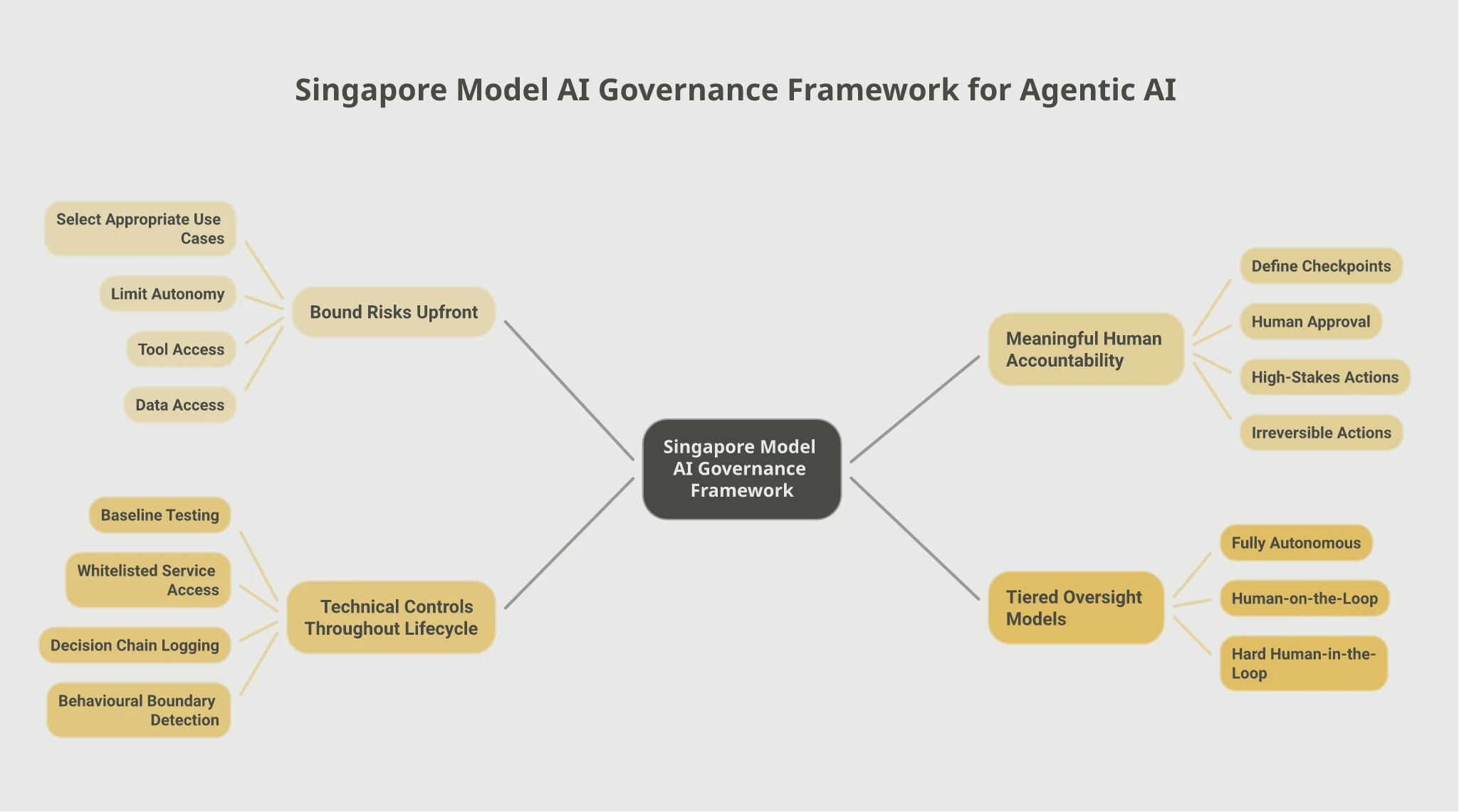 Mindmap of the Singapore Model AI Governance Framework for Agentic AI's four principles: Bound Risks Upfront (use case selection, autonomy limits, tool and data access), Meaningful Human Accountability (checkpoints, human approval, high-stakes and irreversible actions), Technical Controls Throughout Lifecycle (baseline testing, whitelisted service access, decision chain logging, behavioural boundary detection), and Tiered Oversight Models (fully autonomous, human-on-the-loop, hard human-in-the-loop)