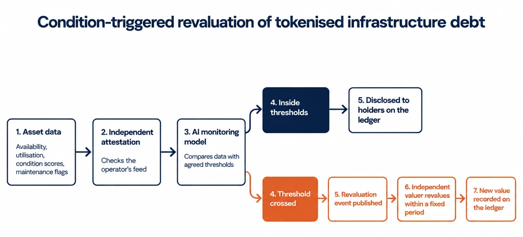 Condition-triggered revaluation for tokenised infrastructure debt. Operational data from the asset (availability, utilisation, condition scores, maintenance flags) passes through independent attestation into an AI monitoring model. While data stays inside agreed thresholds it is disclosed to holders on the ledger. When a threshold is crossed, a revaluation event is published and an independent valuer revalues within a fixed period before the new value is recorded on the ledger.