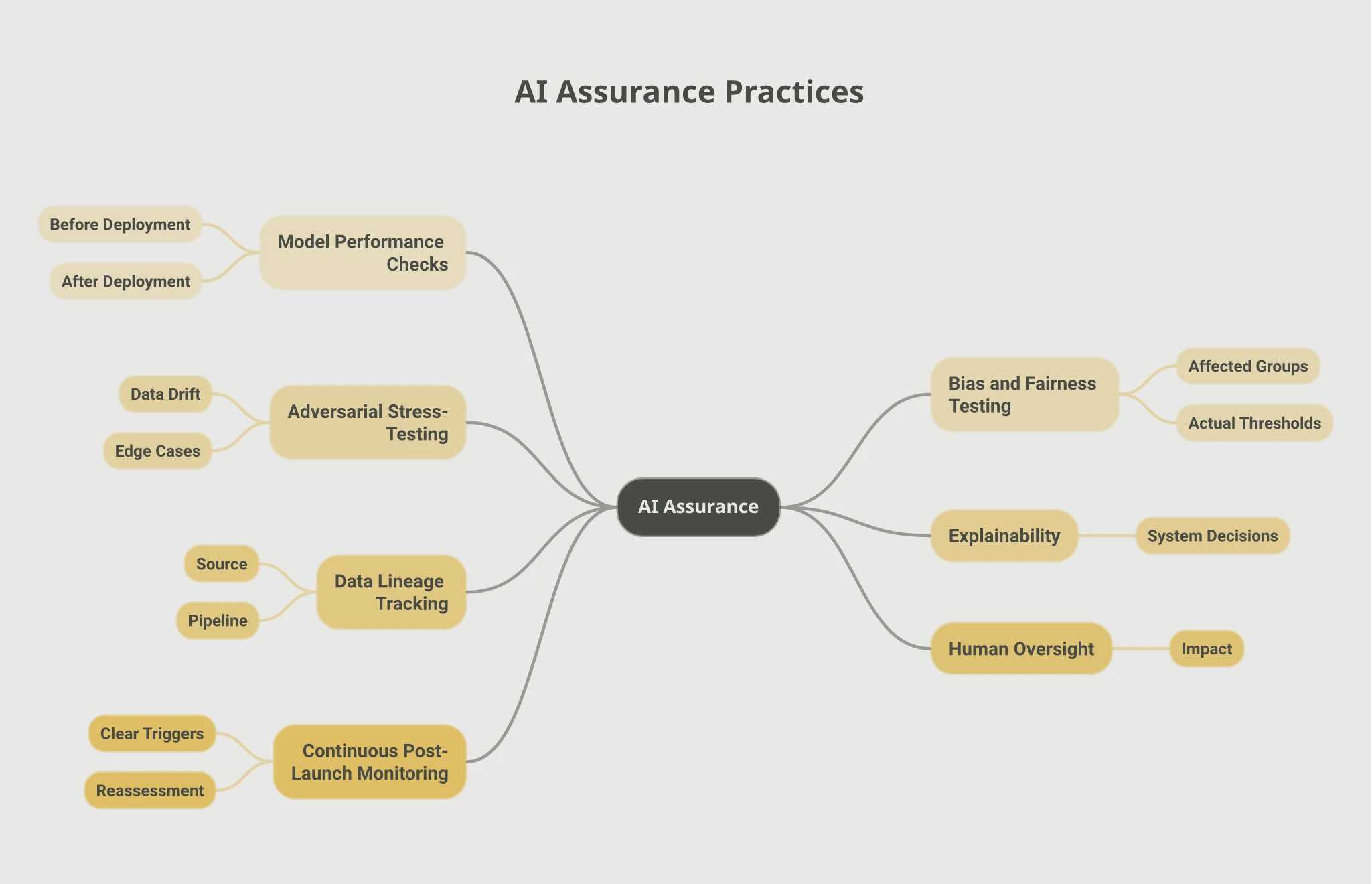 Mindmap titled AI Assurance Practices, branching into seven practices: model performance checks before and after deployment, bias and fairness testing across affected groups with actual thresholds, adversarial stress-testing for data drift and edge cases, explainability of system decisions, data lineage tracking from source through pipeline, human oversight where impact requires it, and continuous post-launch monitoring with clear triggers for reassessment