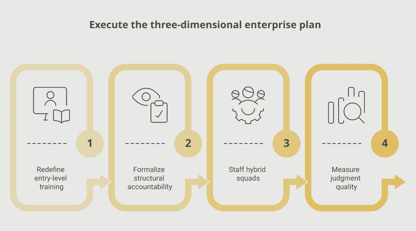 A four-step enterprise action plan: redefine entry-level training, formalize structural accountability, staff hybrid squads, and measure judgment quality