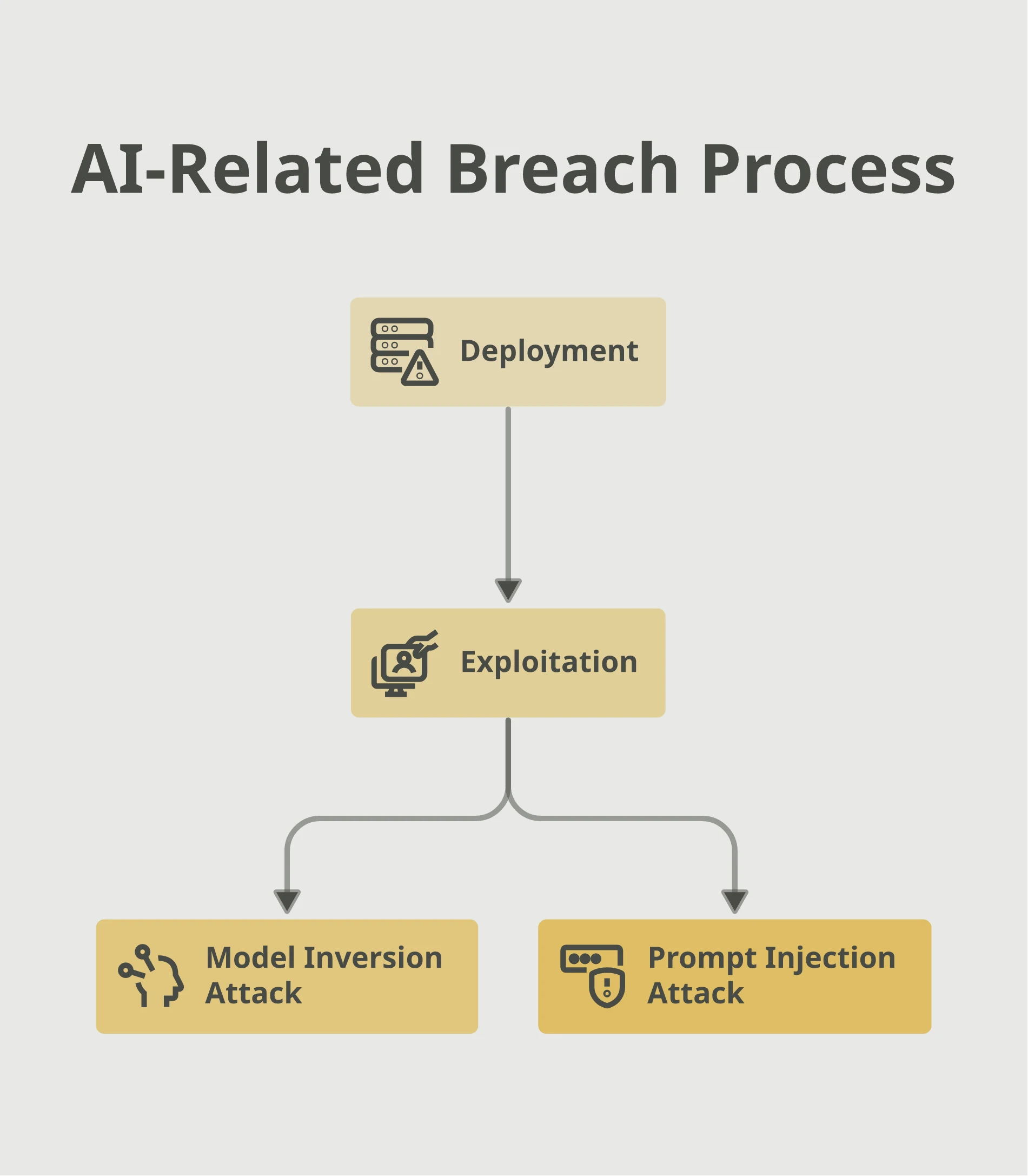 Flowchart of the AI-related breach process: deployment of an AI system without proper access controls, exploitation through compromised APIs, vulnerable apps and plug-ins, or cloud misconfigurations, leading to model inversion attacks and prompt injection attacks