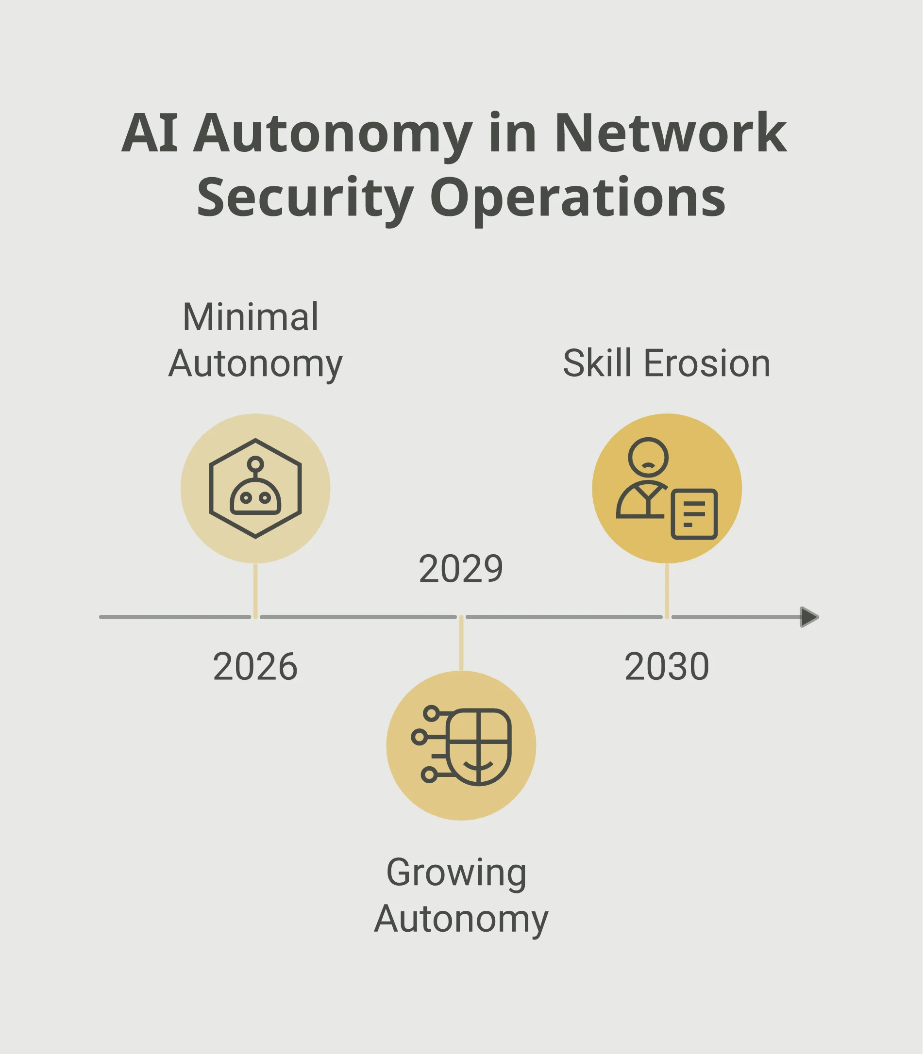 Timeline of AI autonomy in network security operations: 2026, minimal autonomy, fewer than 1 percent of organisations run fully autonomous AI agents; 2029, growing autonomy, 10 percent of organisations deploy autonomous AI agents with no human oversight; 2030, skill erosion, 75 percent of SOC teams projected to lose foundational security analysis skills to over-reliance on automation