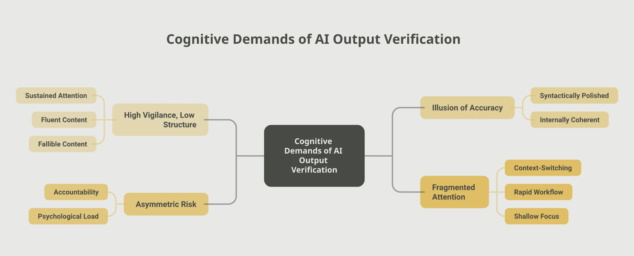 Mindmap of the four cognitive demands of AI output verification: High Vigilance Low Structure (sustained attention, fluent content, fallible content), Illusion of Accuracy (syntactically polished, internally coherent), Asymmetric Risk (accountability, psychological load), and Fragmented Attention (context-switching, rapid workflow, shallow focus)