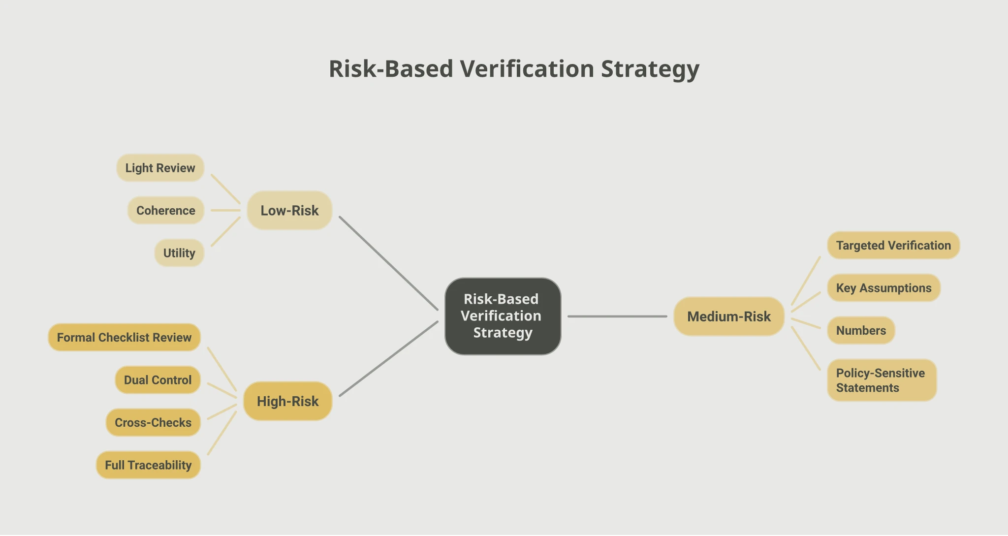 Mindmap of a risk-based verification strategy with three tiers: Low-Risk needing only light review for coherence and utility, Medium-Risk needing targeted verification of key assumptions numbers and policy-sensitive statements, and High-Risk needing formal checklist review, dual control, cross-checks, and full traceability