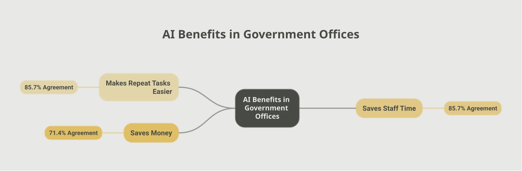 Mindmap of AI benefits reported by government leaders: makes repeat tasks easier (85.7% agreement), saves staff time (85.7% agreement), and saves money (71.4% agreement)