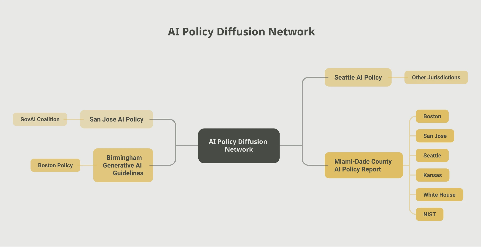 Network diagram showing AI policy diffusion between governments: San José's policy anchors the 700+ member GovAI Coalition, Birmingham copied Boston, and Miami-Dade County synthesised language from Boston, San José, Seattle, Kansas, the White House, and NIST