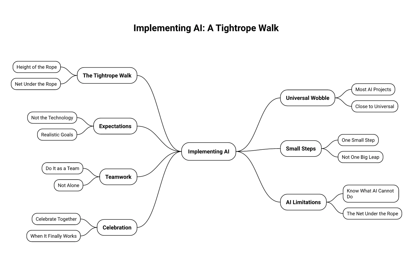Mindmap titled The Tightrope Walk, branching into universal wobble, expectations setting the height not the technology, small steps not one big leap, teamwork not doing it alone, AI limitations as the net under the rope, and celebration when it finally works