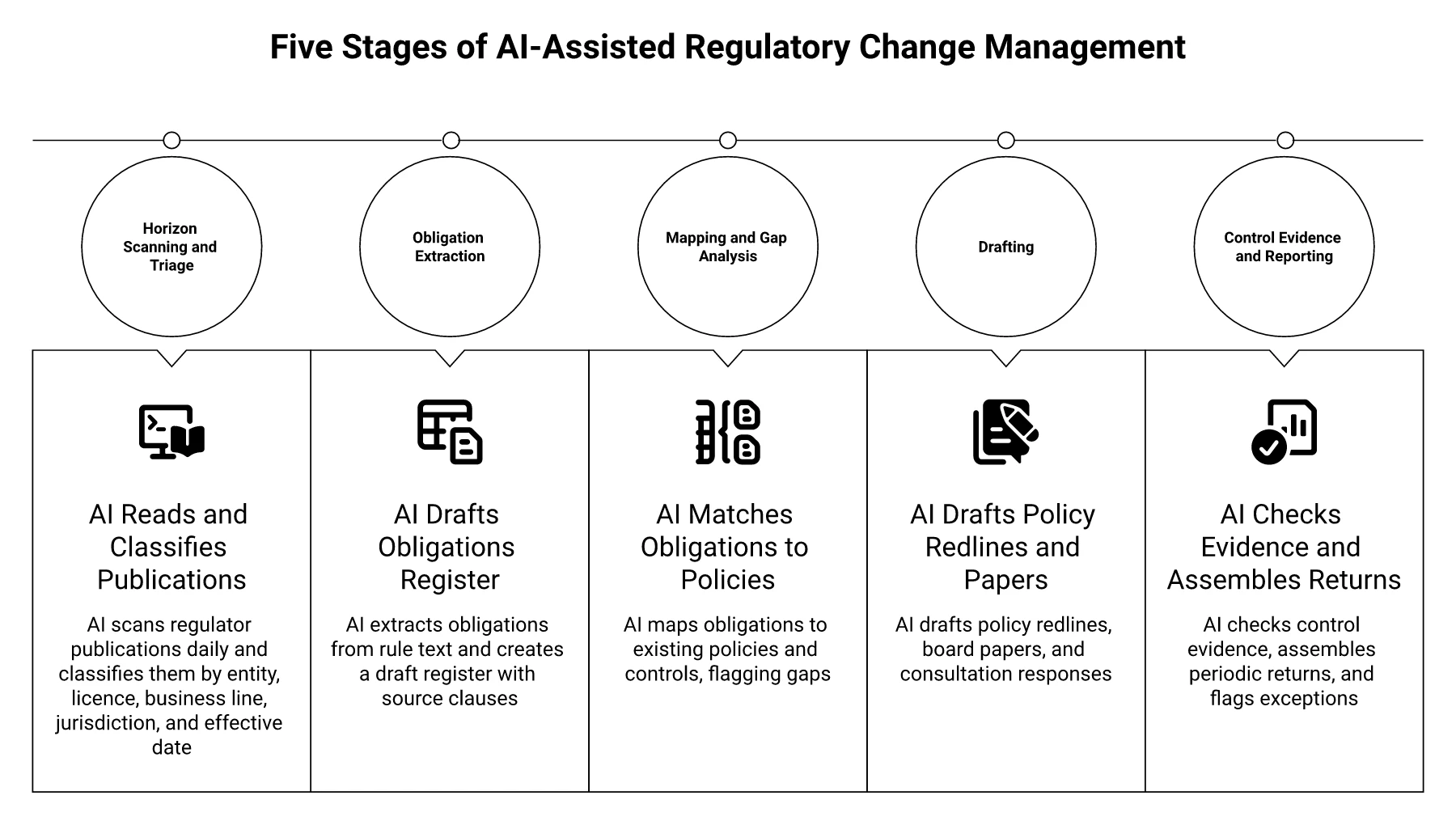 Five stages of AI-assisted regulatory change management: horizon scanning and triage, obligation extraction, mapping and gap analysis, drafting, control evidence and reporting