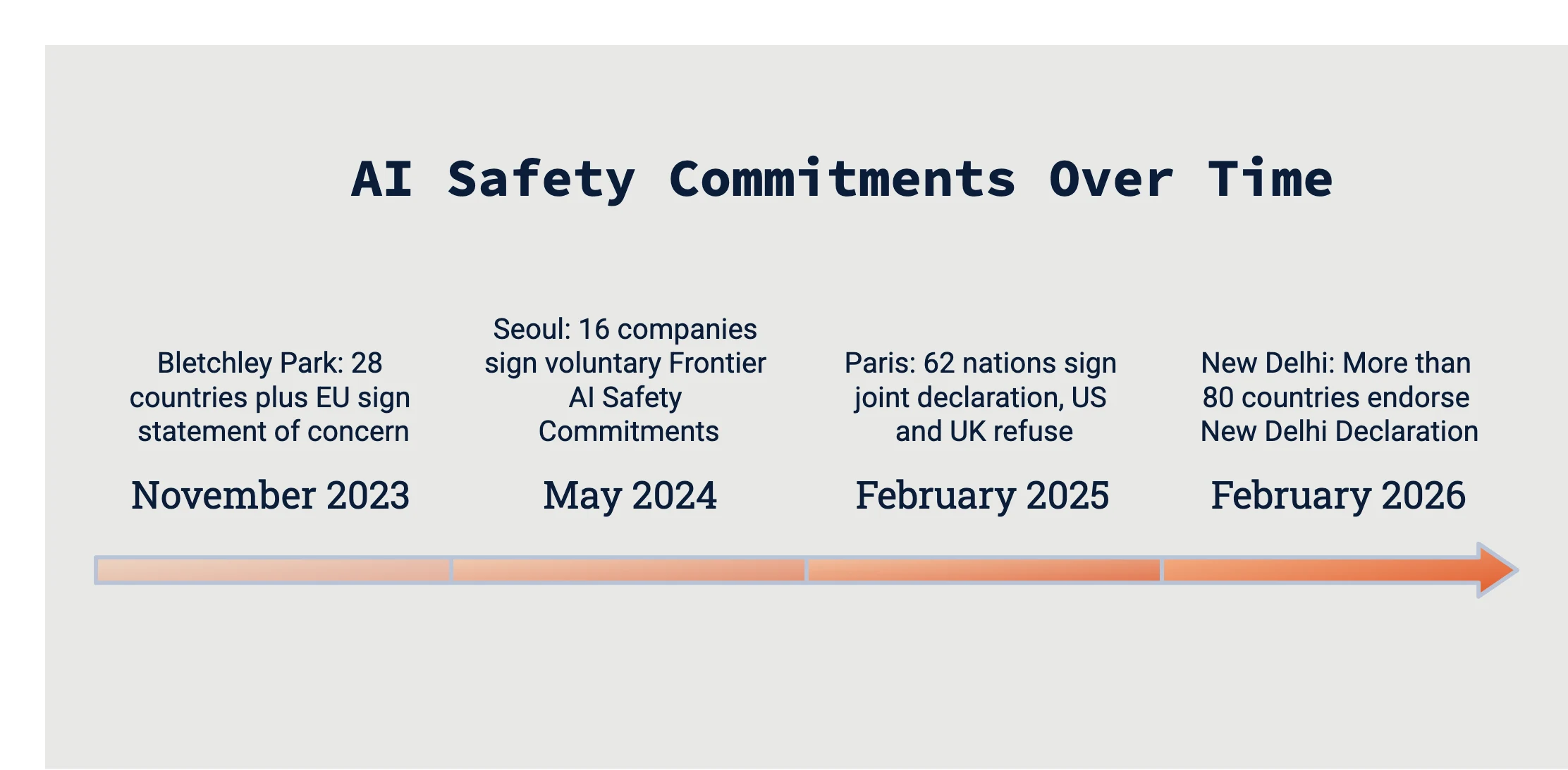 Timeline of international AI summits from 2023 to 2026 showing declining binding commitment. Bletchley Park November 2023: 28 countries plus EU sign a statement of concern. Seoul May 2024: 16 companies sign voluntary Frontier AI Safety Commitments. Paris February 2025: 62 nations sign a joint declaration, the United States and United Kingdom refuse. New Delhi February 2026: more than 80 countries endorse the New Delhi Declaration