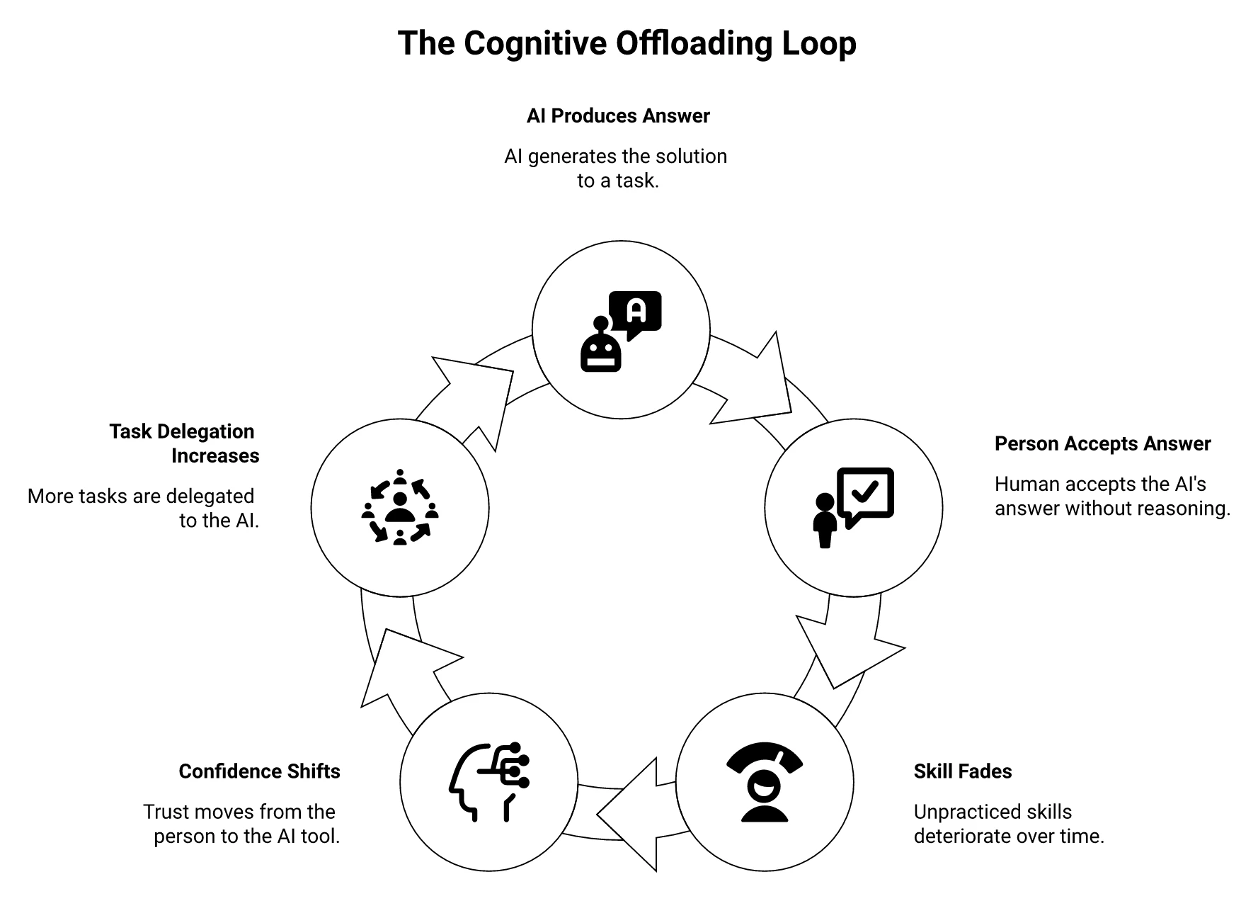 The cognitive offloading loop in five steps: the tool produces the answer, the person accepts it without reasoning, the skill fades, confidence moves from the person to the tool, and the next task is delegated more completely