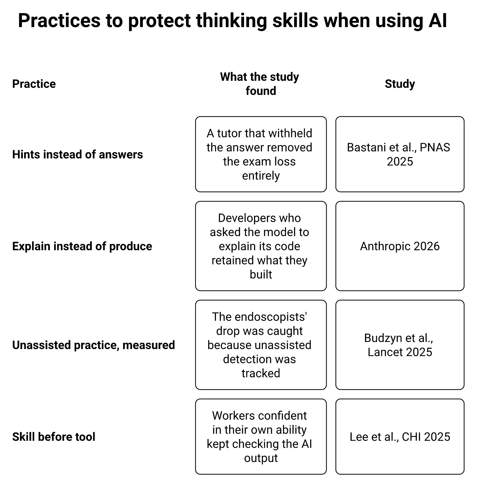 Four practices that protect thinking skill when using AI: hints instead of answers, explain instead of produce, unassisted practice on a schedule, and skill built before the tool is granted