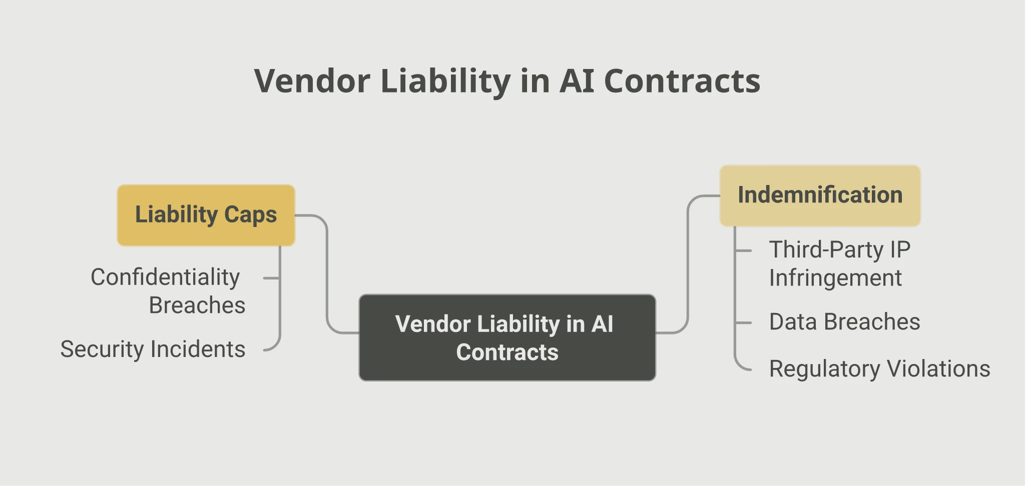 Mindmap of vendor liability allocation in AI contracts: three indemnification categories (third-party IP infringement, data breaches, regulatory violations) and two liability-cap carve-outs (confidentiality breaches, security incidents).