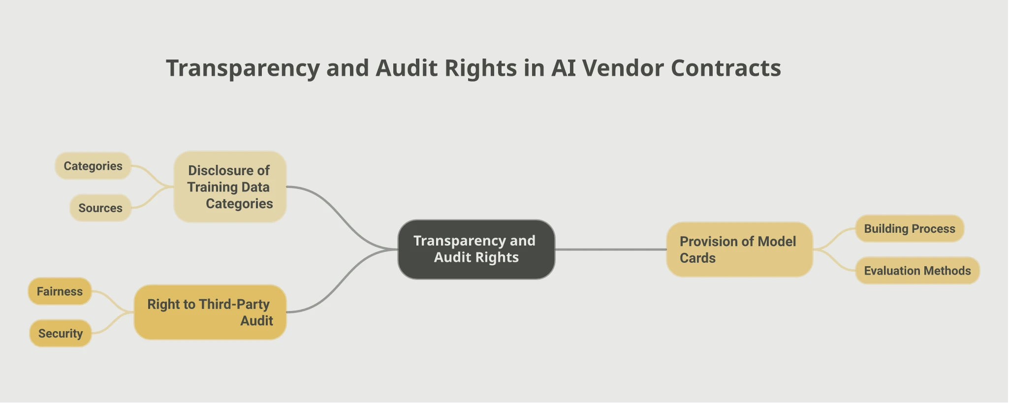 Mindmap of the transparency and audit rights clause in AI vendor contracts, showing three vendor obligations: disclosure of training data categories and sources, provision of model cards covering building process and evaluation methods, and the right to commission a third-party audit of fairness and security.