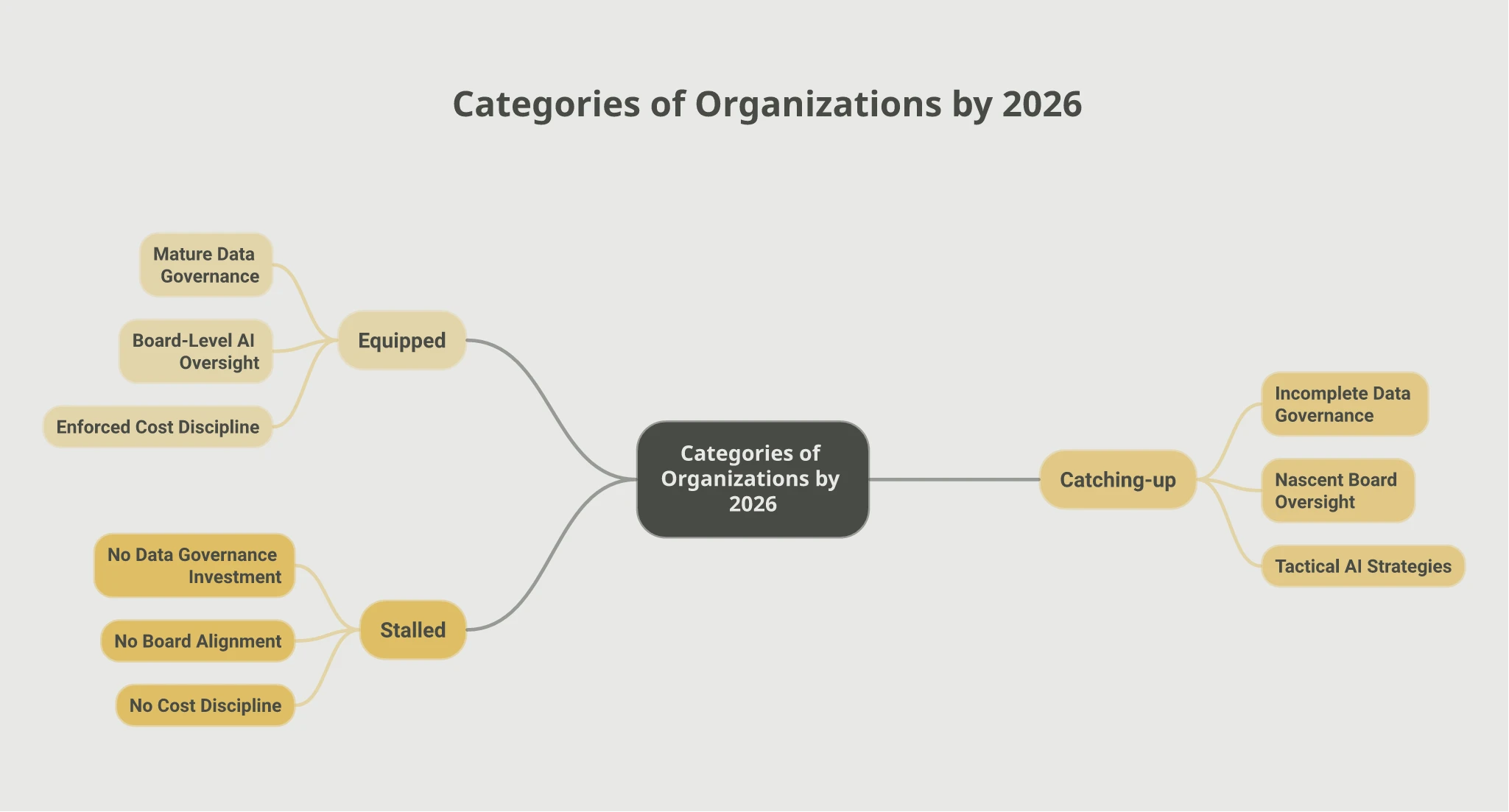 Mindmap of three organisation categories by 2026: Equipped with mature data governance, board-level AI oversight, and enforced cost discipline; Catching-up with incomplete data governance, nascent board oversight, and tactical AI strategies; Stalled with no data governance investment, no board alignment, and no cost discipline