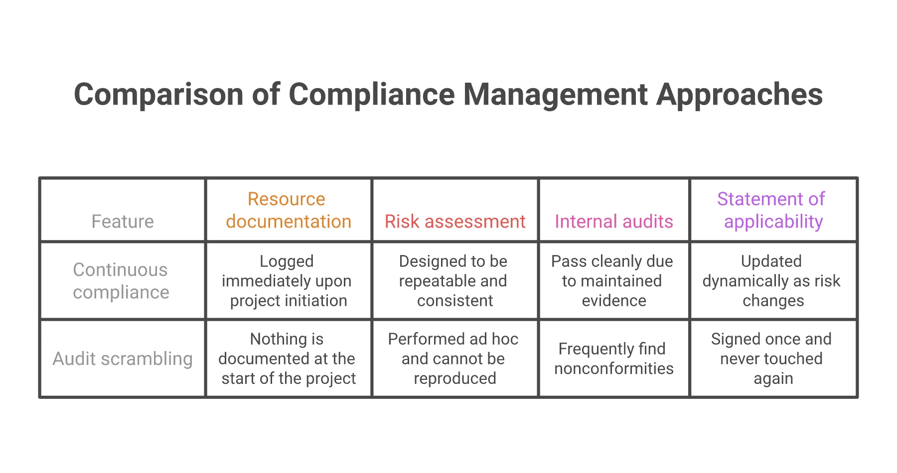 Comparison of compliance management approaches: continuous compliance logs resource documentation immediately, designs repeatable risk assessment, passes internal audits cleanly, and updates the statement of applicability dynamically, versus audit scrambling which documents nothing at the start, runs ad hoc risk assessment that cannot be reproduced, frequently fails internal audits, and never revisits a statement of applicability signed once