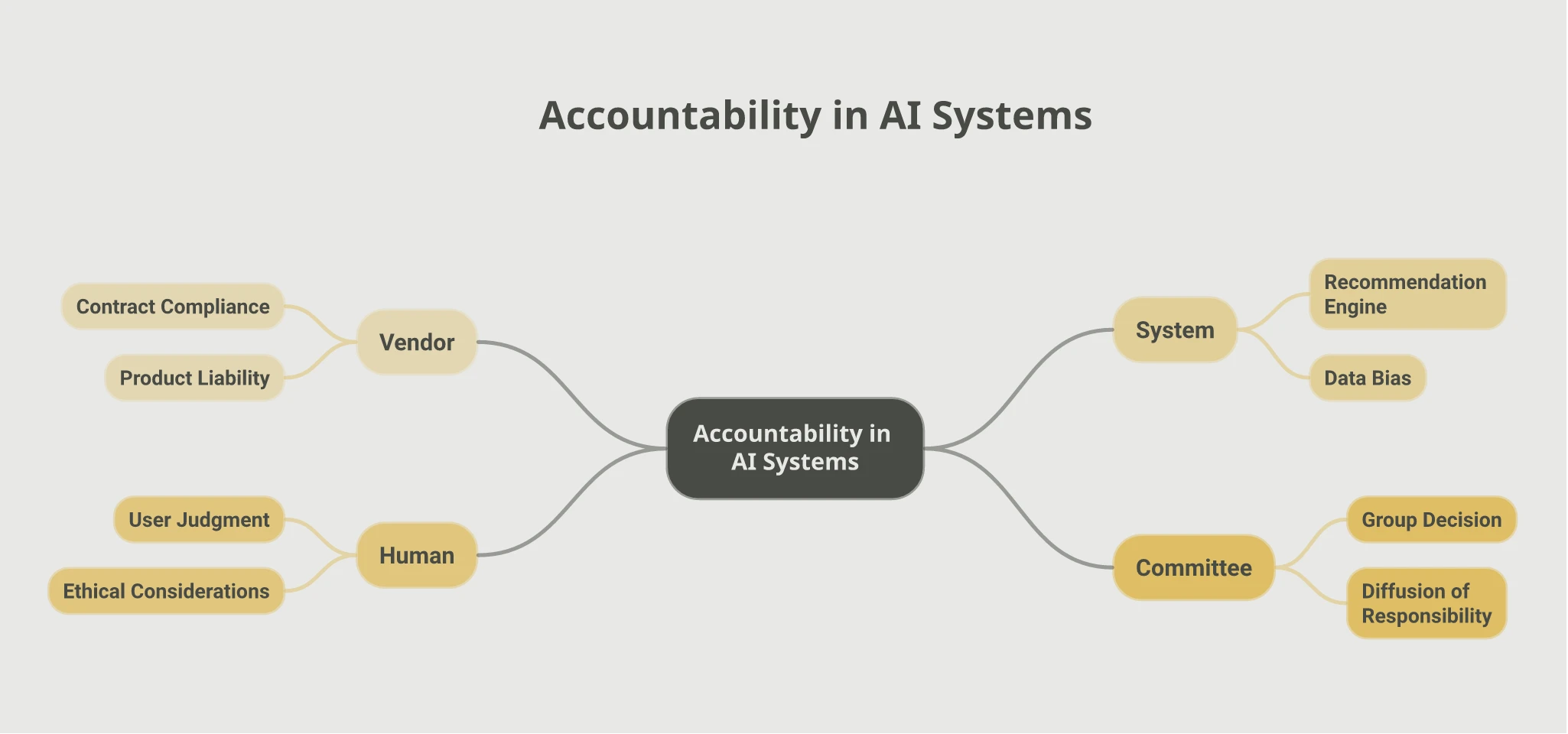 Mindmap of accountability deflection in AI systems: Vendor points to contract compliance and product liability, System points to its recommendation engine and data bias, Human points to user judgment and ethical considerations, Committee points to group decision and diffusion of responsibility