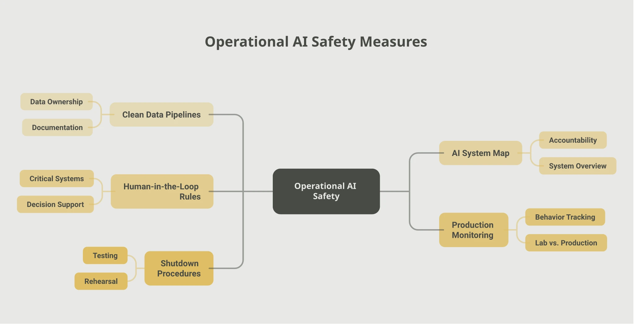 Mindmap titled Operational AI Safety branching into five practices: clean data pipelines with data ownership and documentation, an AI system map with named accountability, human-in-the-loop rules for critical systems, production monitoring that tracks live behavior versus lab testing, and tested shutdown procedures with rehearsal.