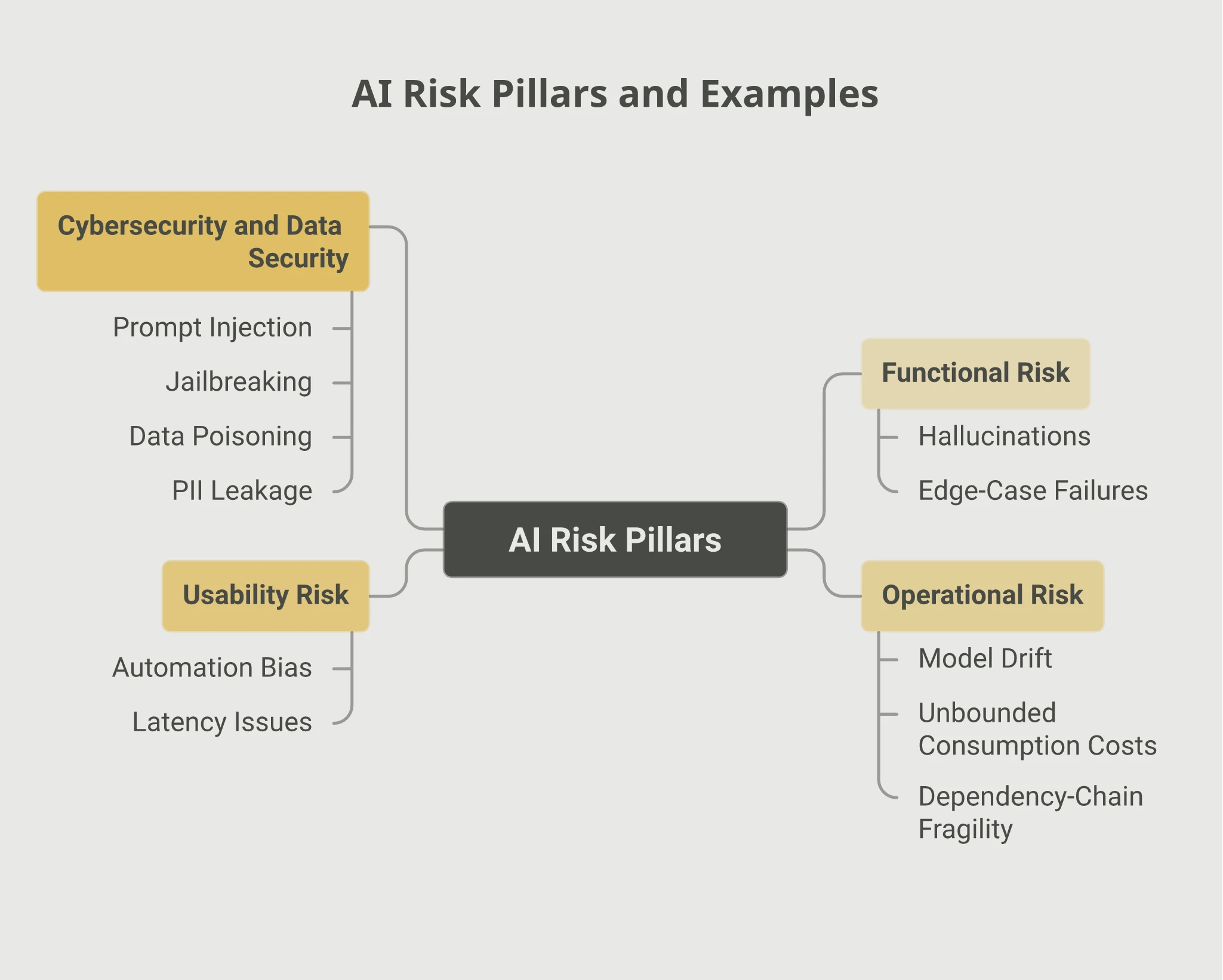 Mindmap of four AI risk pillars: Functional Risk covering hallucinations and edge-case failures; Operational Risk covering model drift, unbounded consumption costs, and dependency-chain fragility; Usability Risk covering automation bias and latency issues; Cybersecurity and Data Security covering prompt injection, jailbreaking, data poisoning, and PII leakage