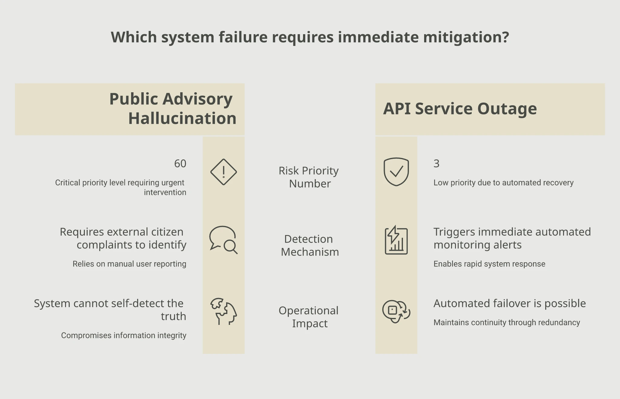 Comparison of two failure modes scored by Risk Priority Number. Public Advisory Hallucination: RPN 60, critical priority, requires external citizen complaints to identify because the system cannot self-detect the truth. API Service Outage: RPN 3, low priority, triggers immediate automated monitoring alerts and automated failover is possible