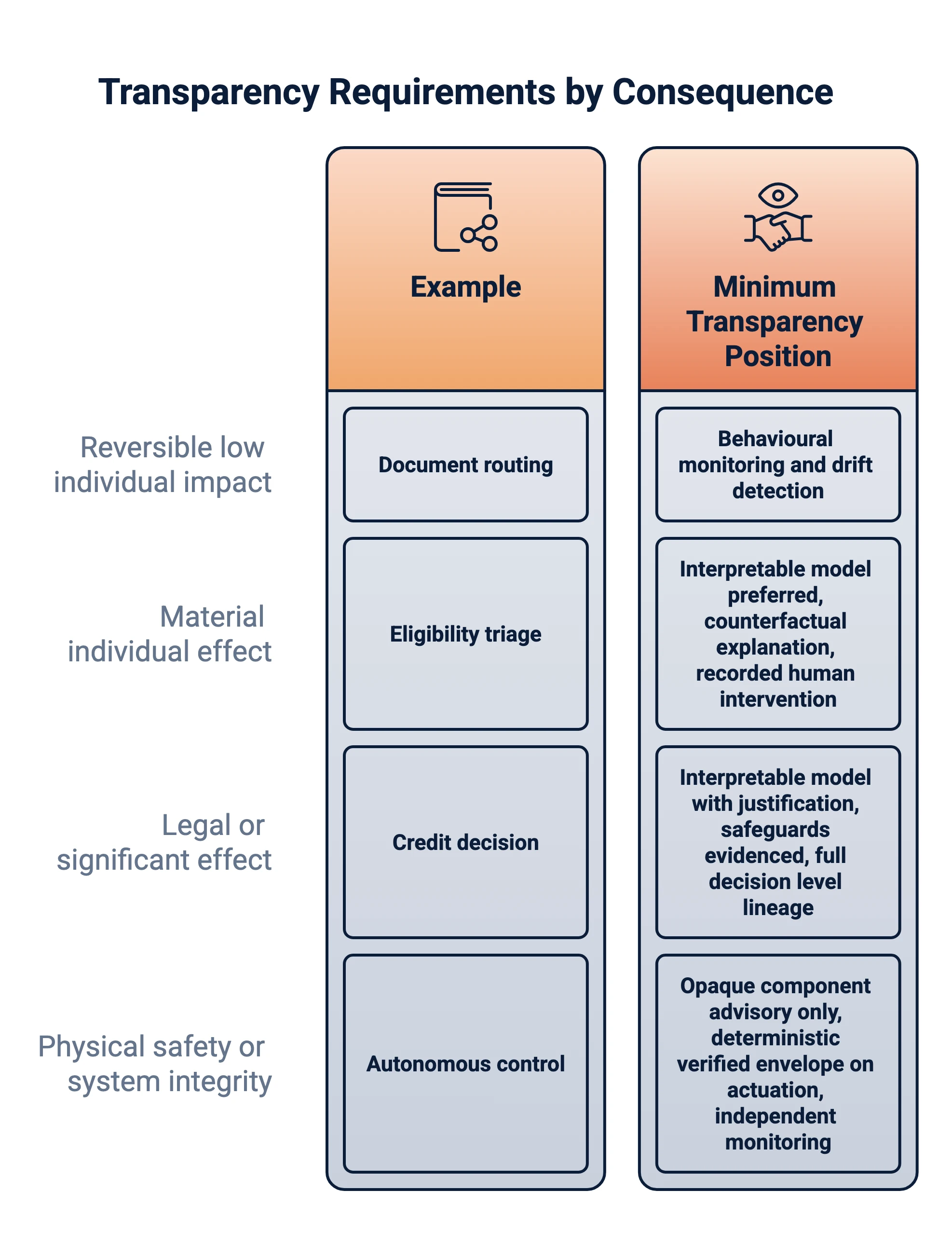 Table of transparency requirements by consequence class. Reversible low individual impact, example document routing: minimum position is behavioural monitoring and drift detection. Material individual effect, example eligibility triage: minimum position is interpretable model preferred, counterfactual explanation, recorded human intervention. Legal or significant effect, example credit decision: minimum position is interpretable model with justification, safeguards evidenced, full decision level lineage. Physical safety or system integrity, example autonomous control: minimum position is opaque component advisory only, deterministic verified envelope on actuation, independent monitoring