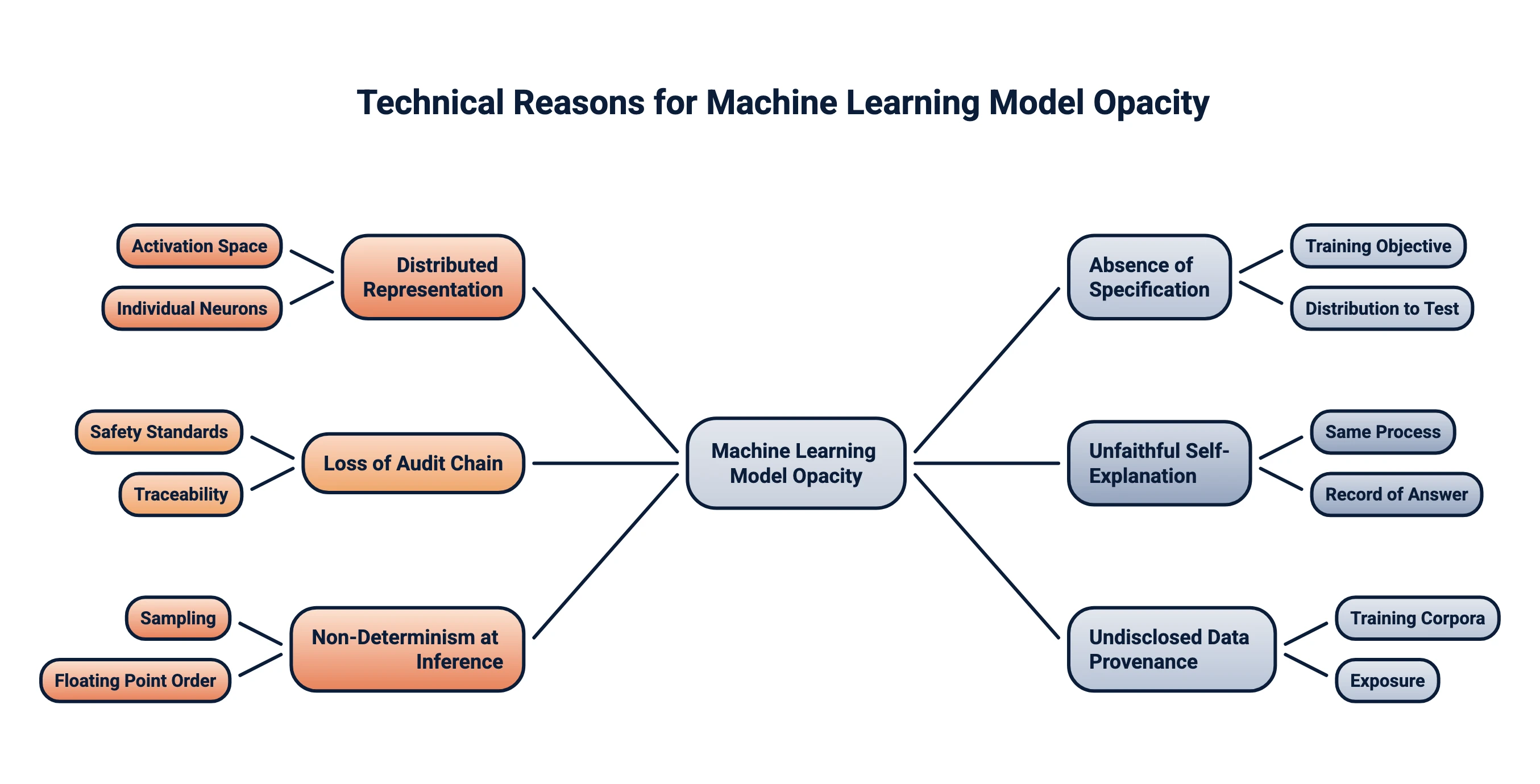 Mindmap of six technical reasons a machine learning model resists explanation: distributed representation, where concepts are directions in activation space rather than individual neurons; absence of a specification, only a training objective and a distribution to test; loss of the audit chain, learned components break the traceability required by safety standards; unfaithful self-explanation, a stated rationale is generated by the same process as the answer; non-determinism at inference, from sampling and floating point order; and undisclosed data provenance, from unbound training corpora