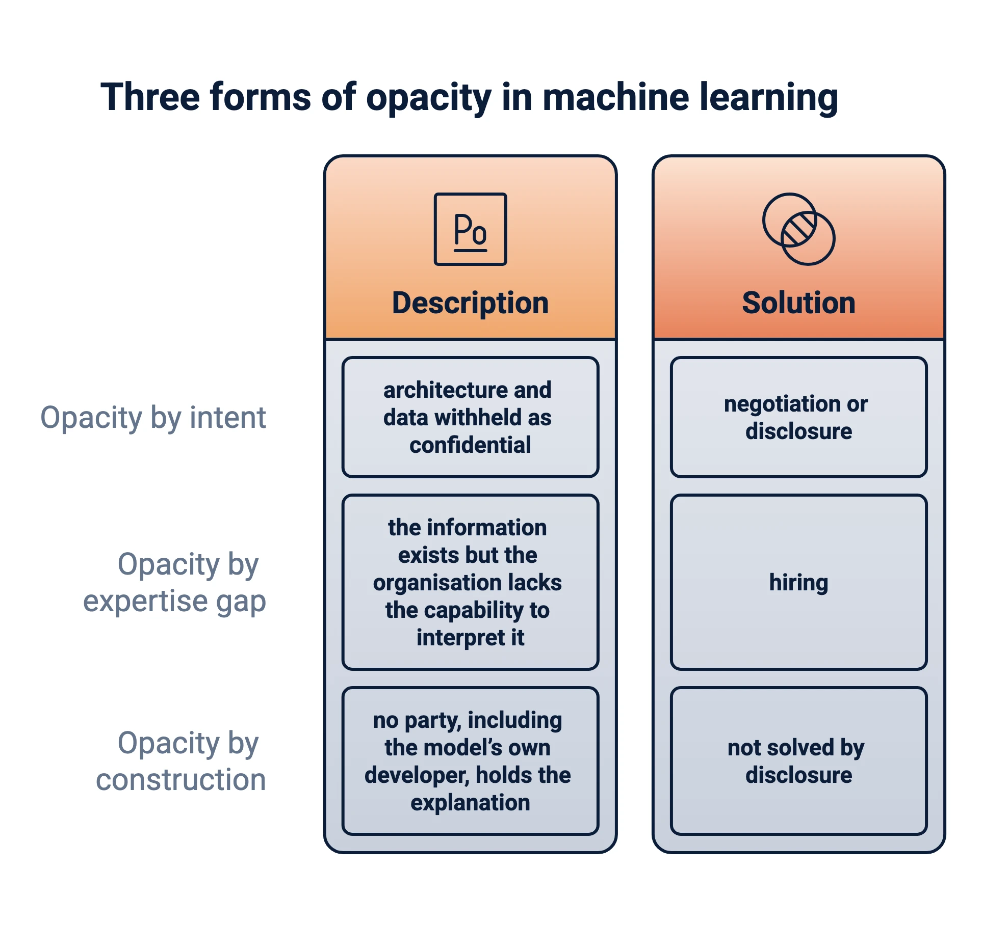 Comparison of three forms of opacity in machine learning. Opacity by intent: architecture and data withheld as confidential, solved by negotiation or disclosure. Opacity by expertise gap: the information exists but the organisation lacks the capability to interpret it, solved by hiring. Opacity by construction: no party, including the model's own developer, holds the explanation, not solved by disclosure