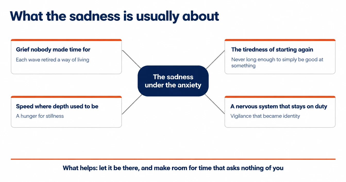 Diagram of the sadness under the anxiety and its four sources: grief nobody made time for, the tiredness of starting again, speed where depth used to be, and a nervous system that stays on duty, with what helps: let it be there and make room for time that asks nothing of you