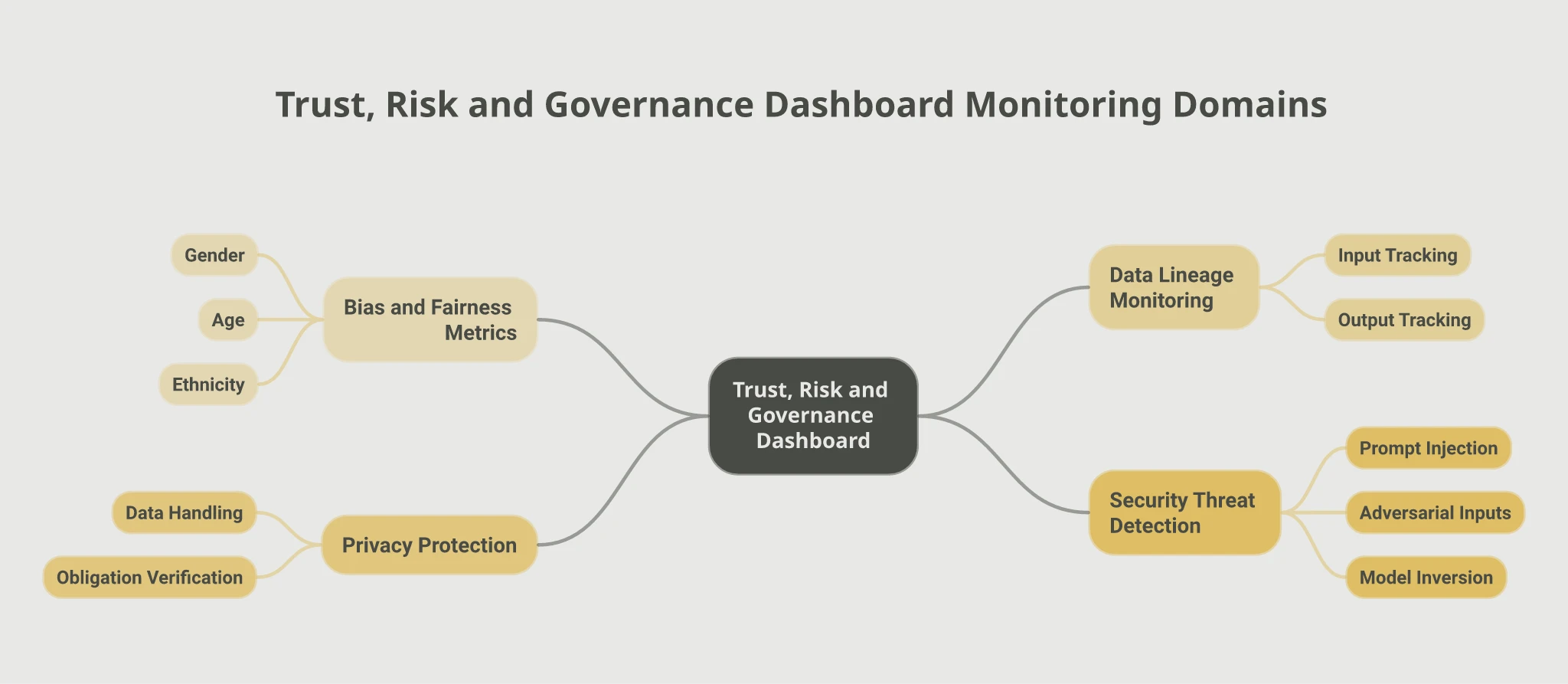 Mindmap of the four monitoring domains in the Trust, Risk and Governance Dashboard: Bias and Fairness Metrics (gender, age, ethnicity), Privacy Protection (data handling, obligation verification), Data Lineage Monitoring (input tracking, output tracking), and Security Threat Detection (prompt injection, adversarial inputs, model inversion).