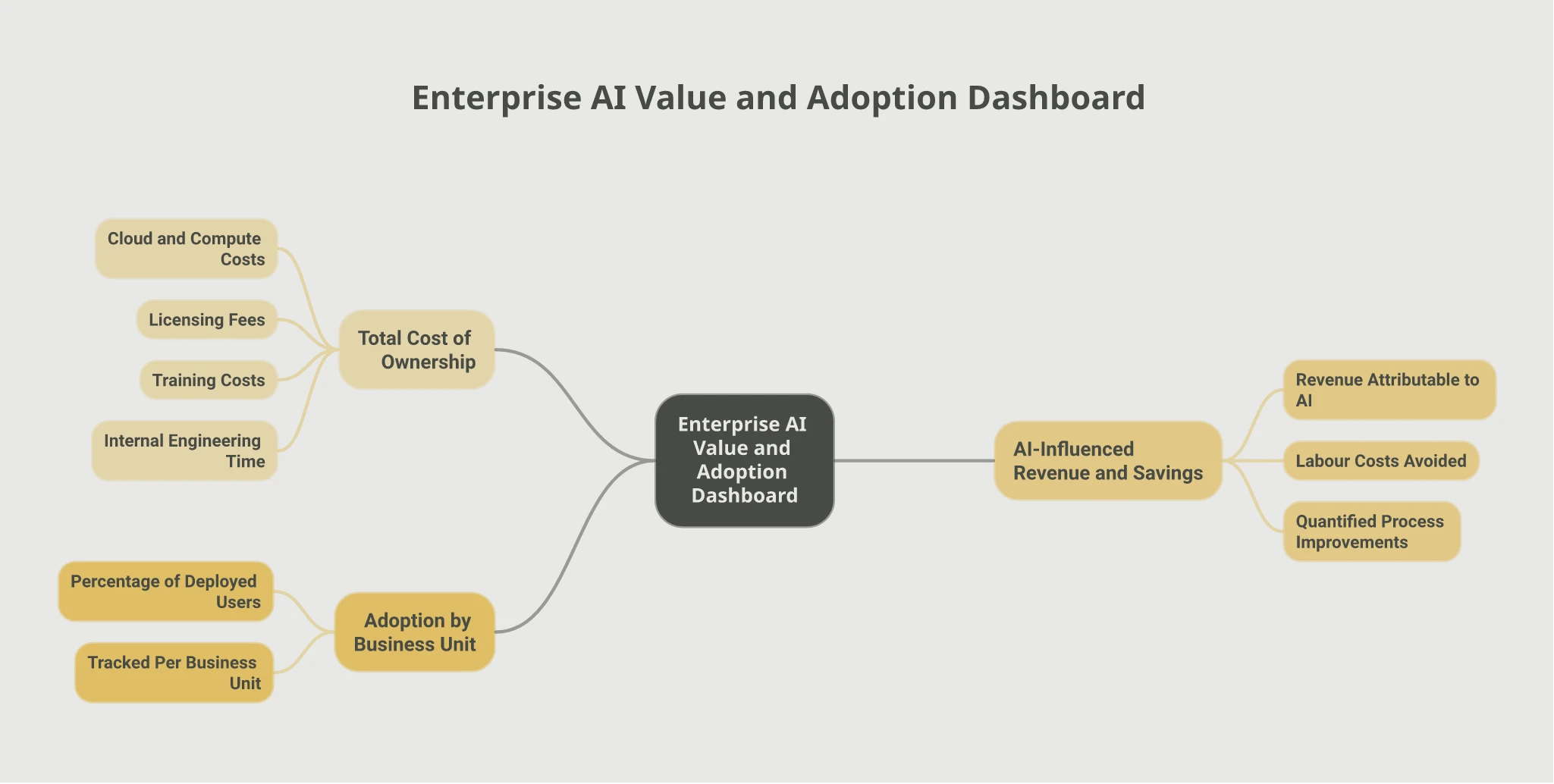 Mindmap of the Enterprise AI Value and Adoption Dashboard's three inputs: Total Cost of Ownership (cloud and compute costs, licensing fees, training costs, internal engineering time), AI-Influenced Revenue and Savings (revenue attributable to AI, labour costs avoided, quantified process improvements), and Adoption by Business Unit (percentage of deployed users, tracked per business unit).