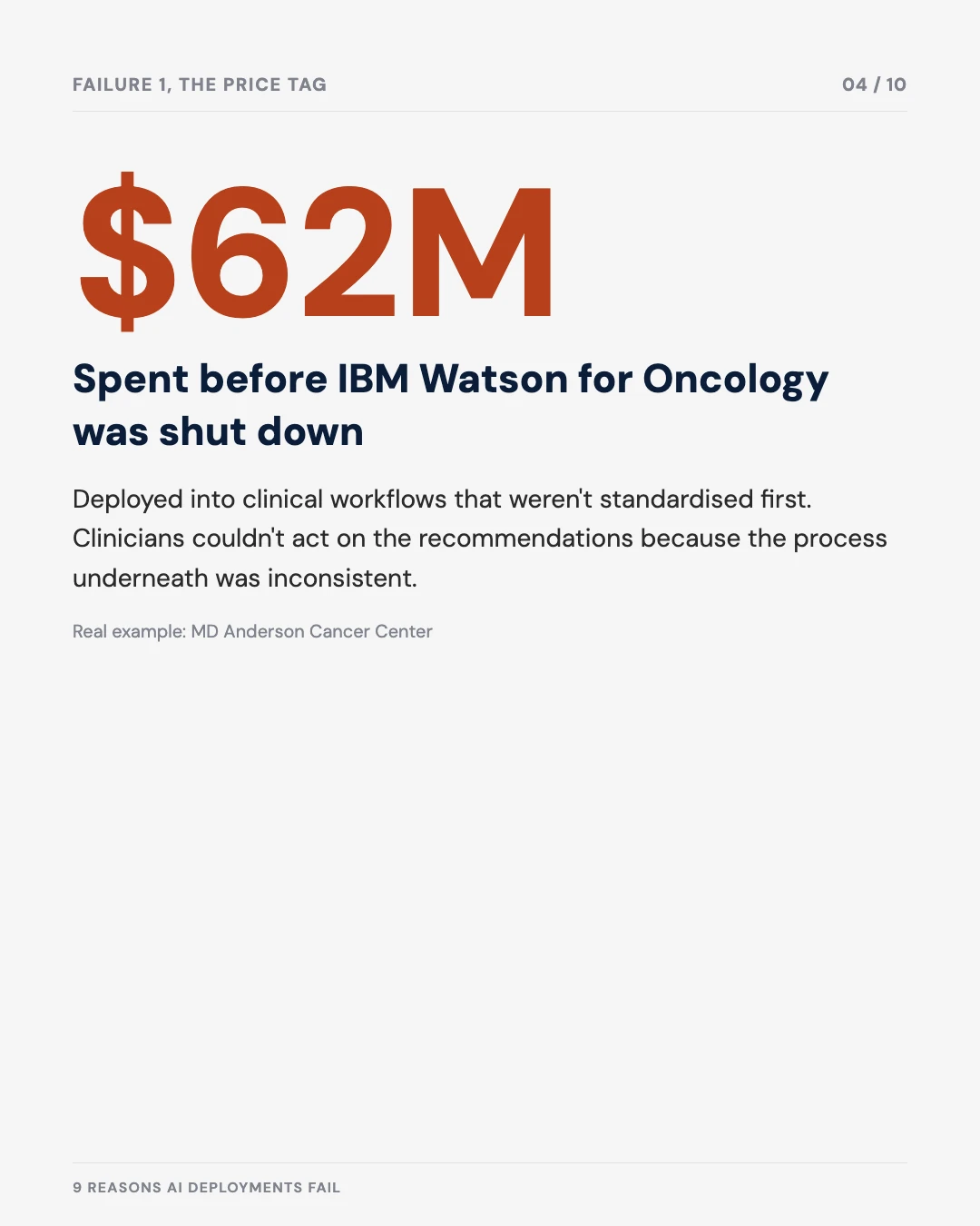 Carousel slide 4: $62 million spent before IBM Watson for Oncology was shut down