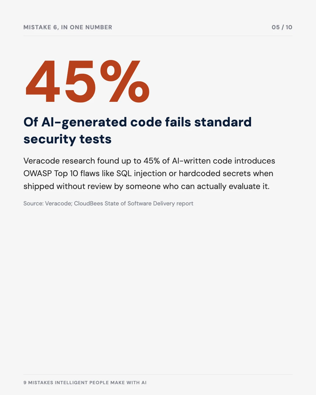 Carousel slide 5: up to 45% of AI-generated code fails standard security tests