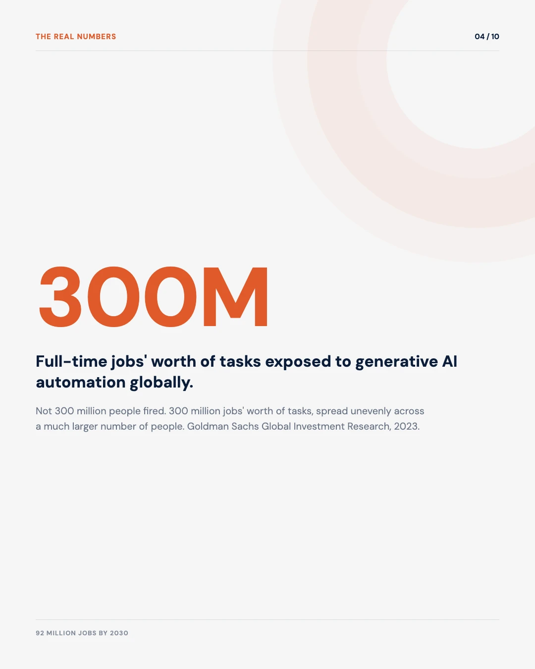 Carousel slide 4: 300 million full-time jobs worth of tasks exposed to generative AI automation globally, Goldman Sachs 2023
