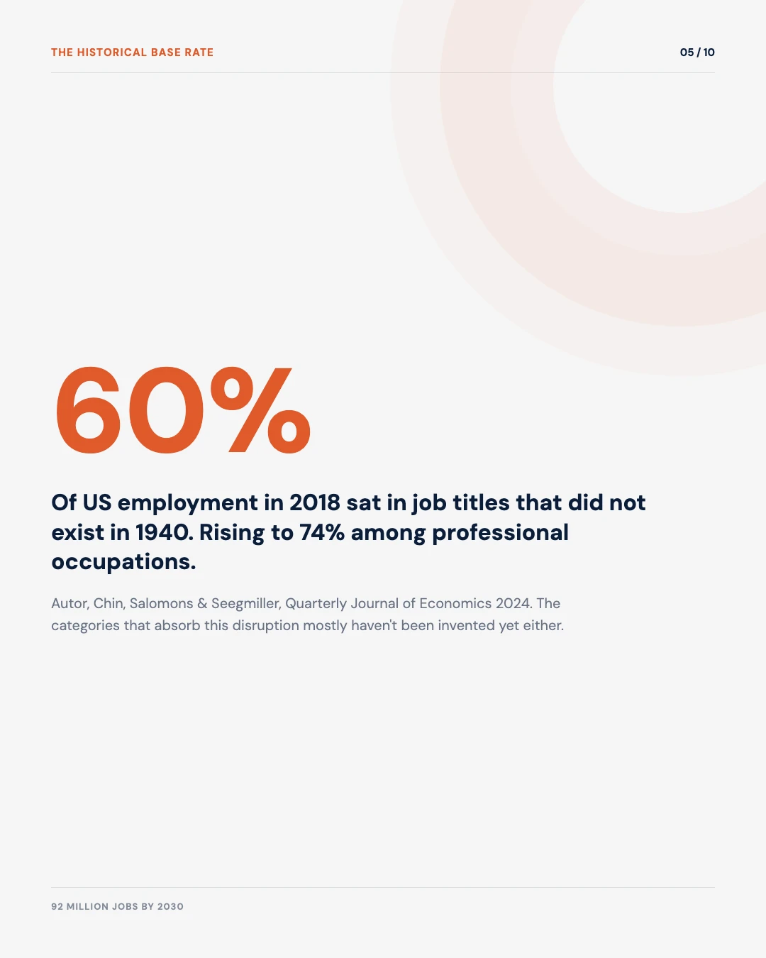 Carousel slide 5: 60 percent of US employment in 2018 sat in job titles that did not exist in 1940, Autor et al