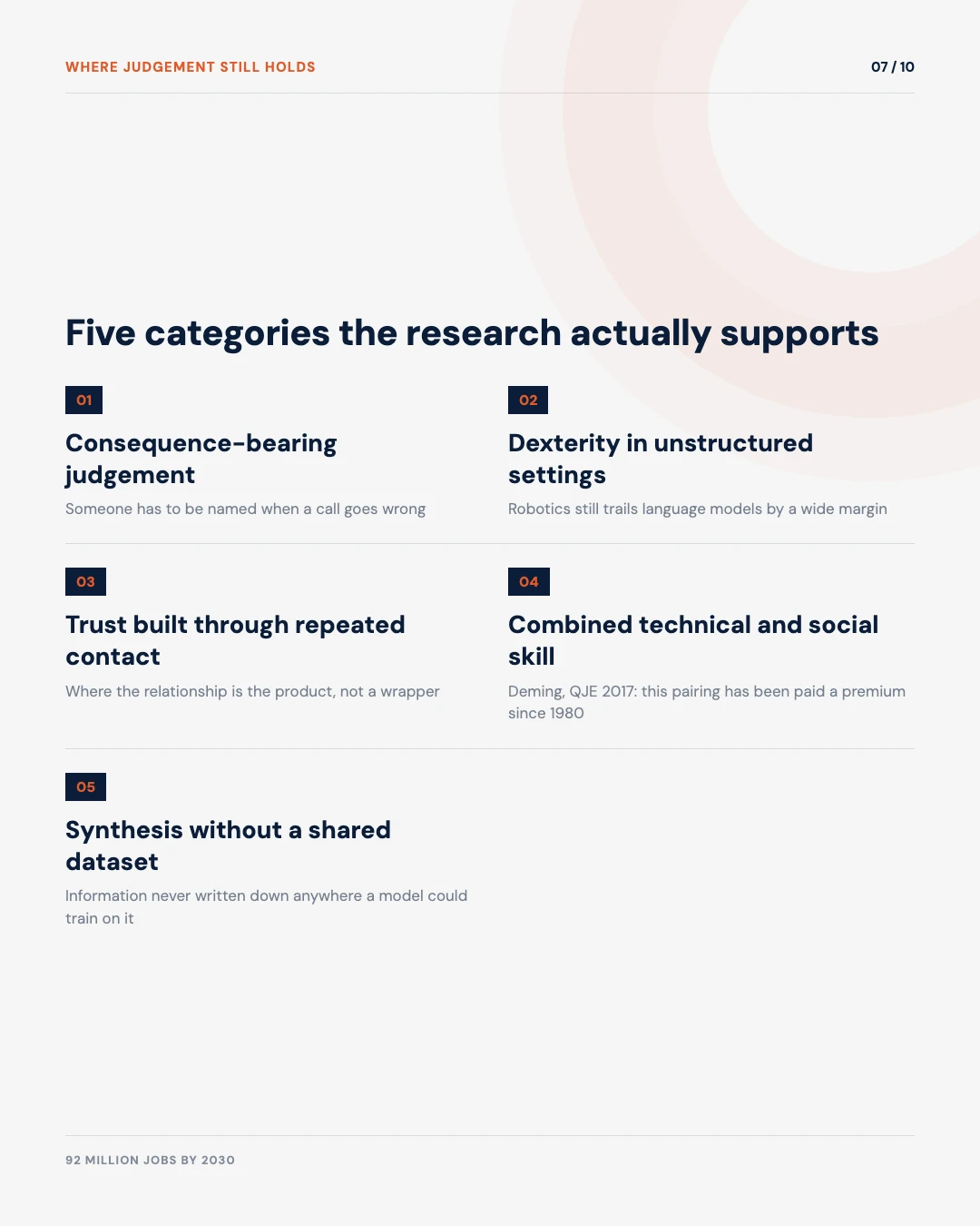 Carousel slide 7: five categories where human judgement still holds, from consequence-bearing decisions to trust built over time