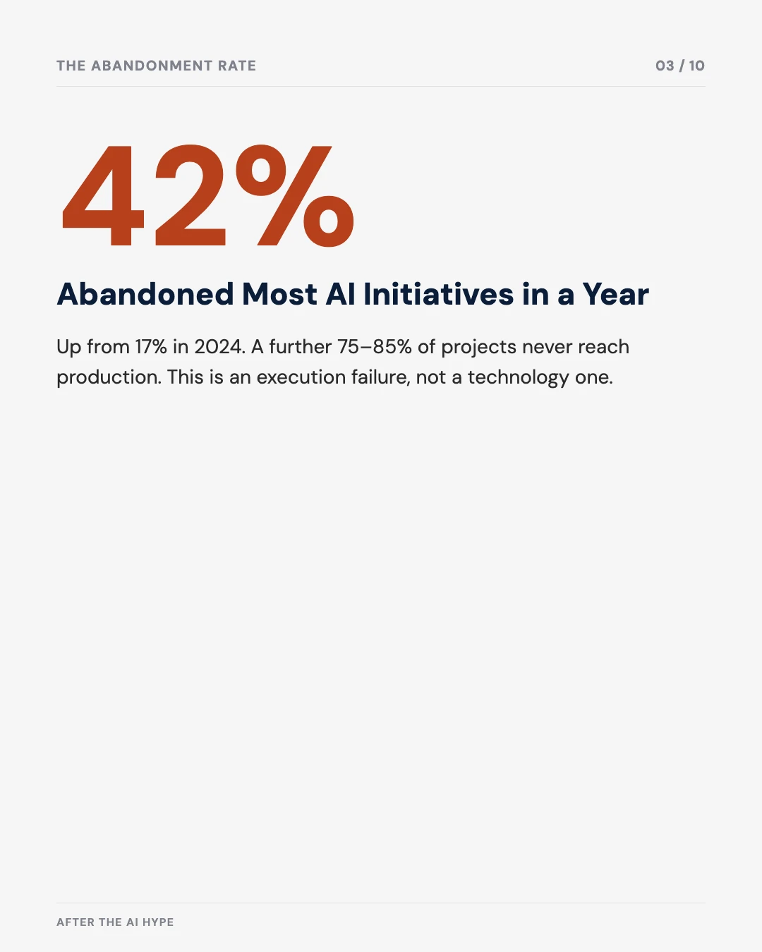 Carousel slide 3: 42% of organisations abandoned most AI initiatives in a year, up from 17% in 2024