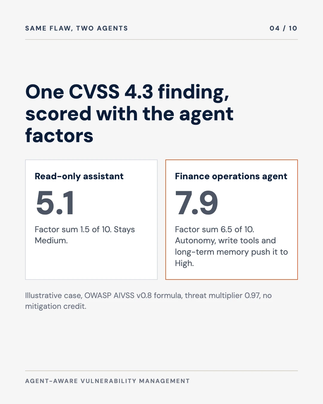 Carousel slide 4: the same CVSS 4.3 finding scores 5.1 in an assistant and 7.9 in an agent