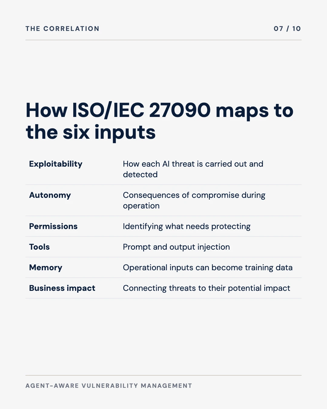Carousel slide 7: how ISO/IEC 27090 maps to the six inputs