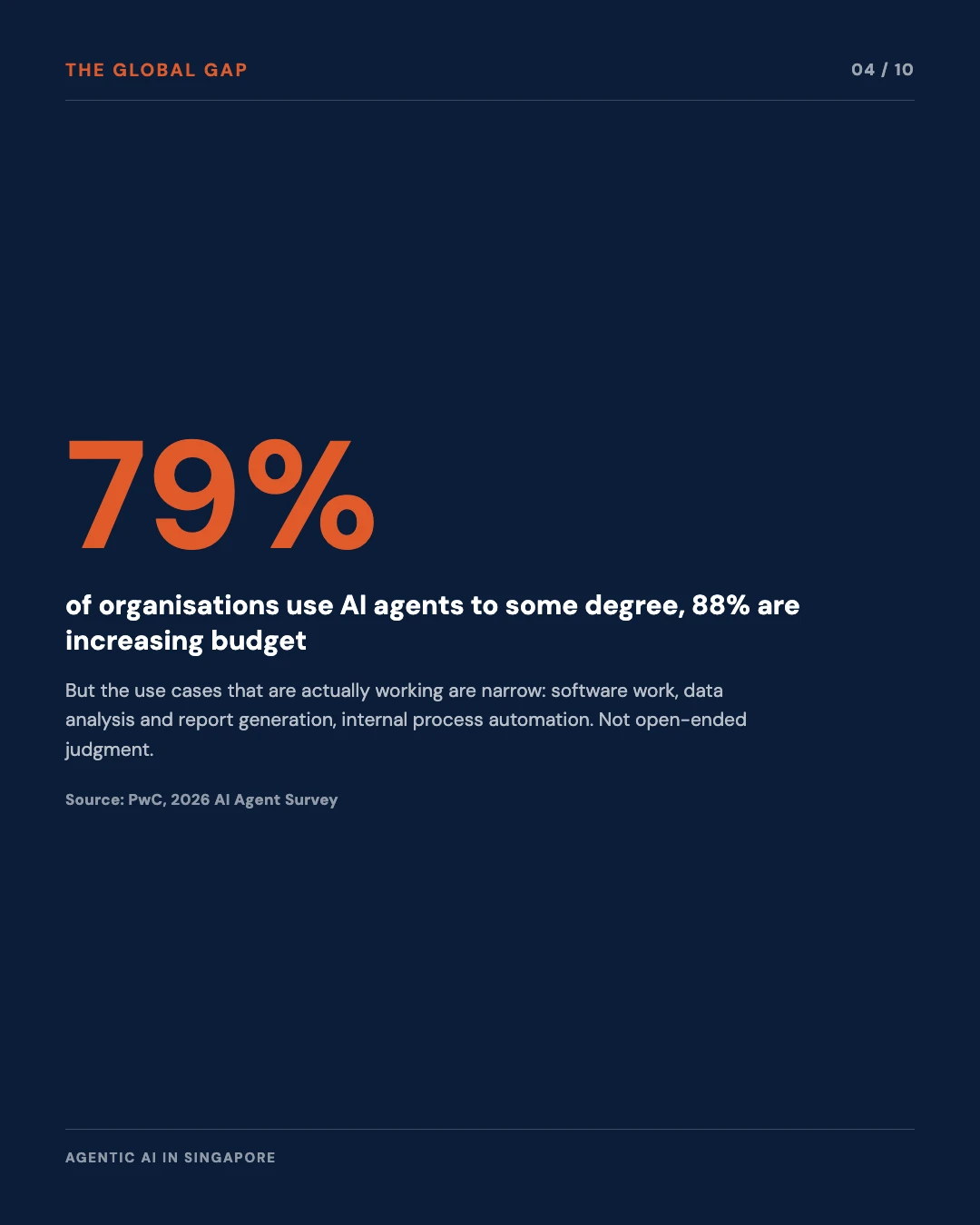 Carousel slide 4: 79% of organisations use AI agents to some degree, 88% increasing budget