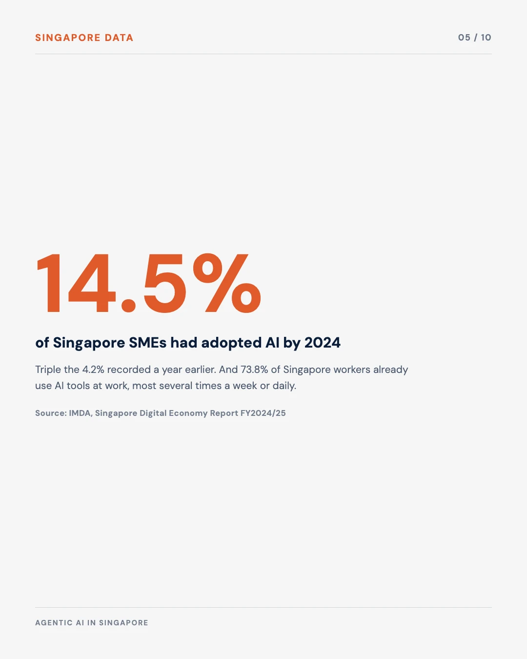Carousel slide 5: 14.5% of Singapore SMEs adopted AI by 2024, triple the 4.2% a year earlier