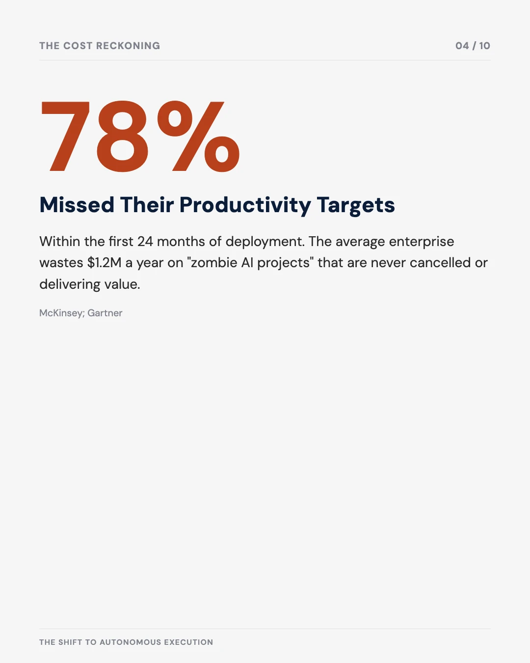 Carousel slide 4: 78% of companies missed their productivity targets within 24 months